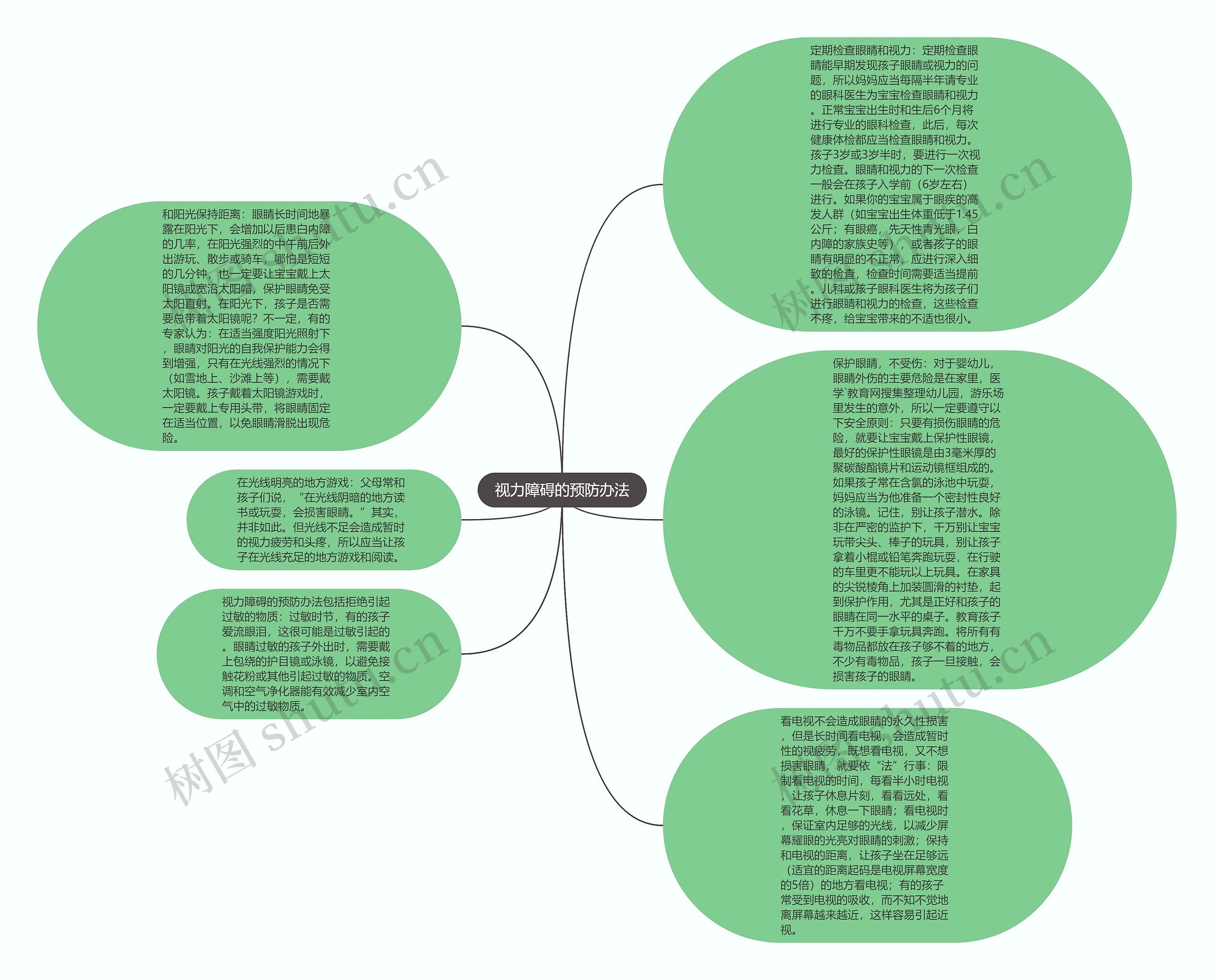 视力障碍的预防办法思维导图