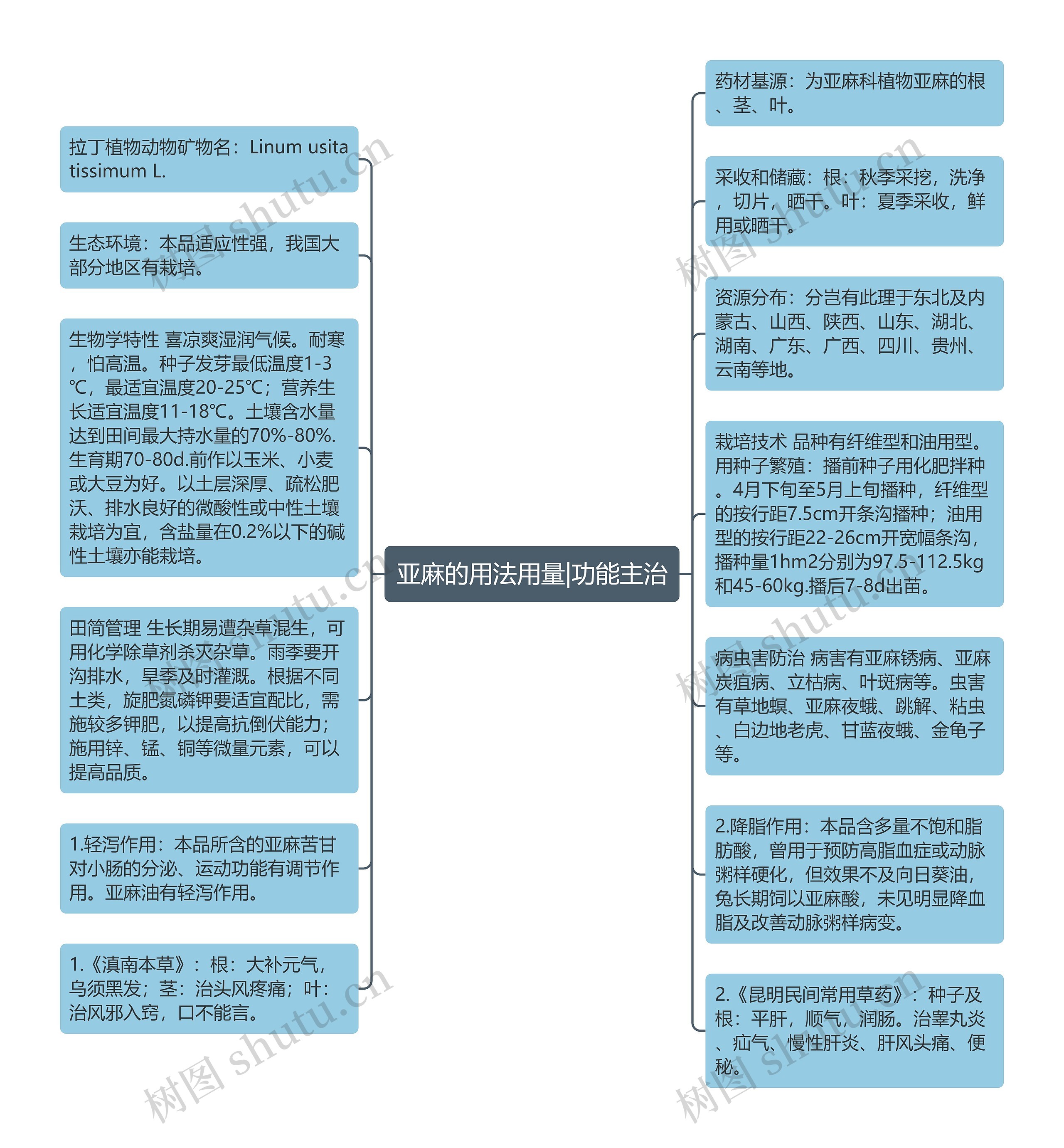 亚麻的用法用量|功能主治