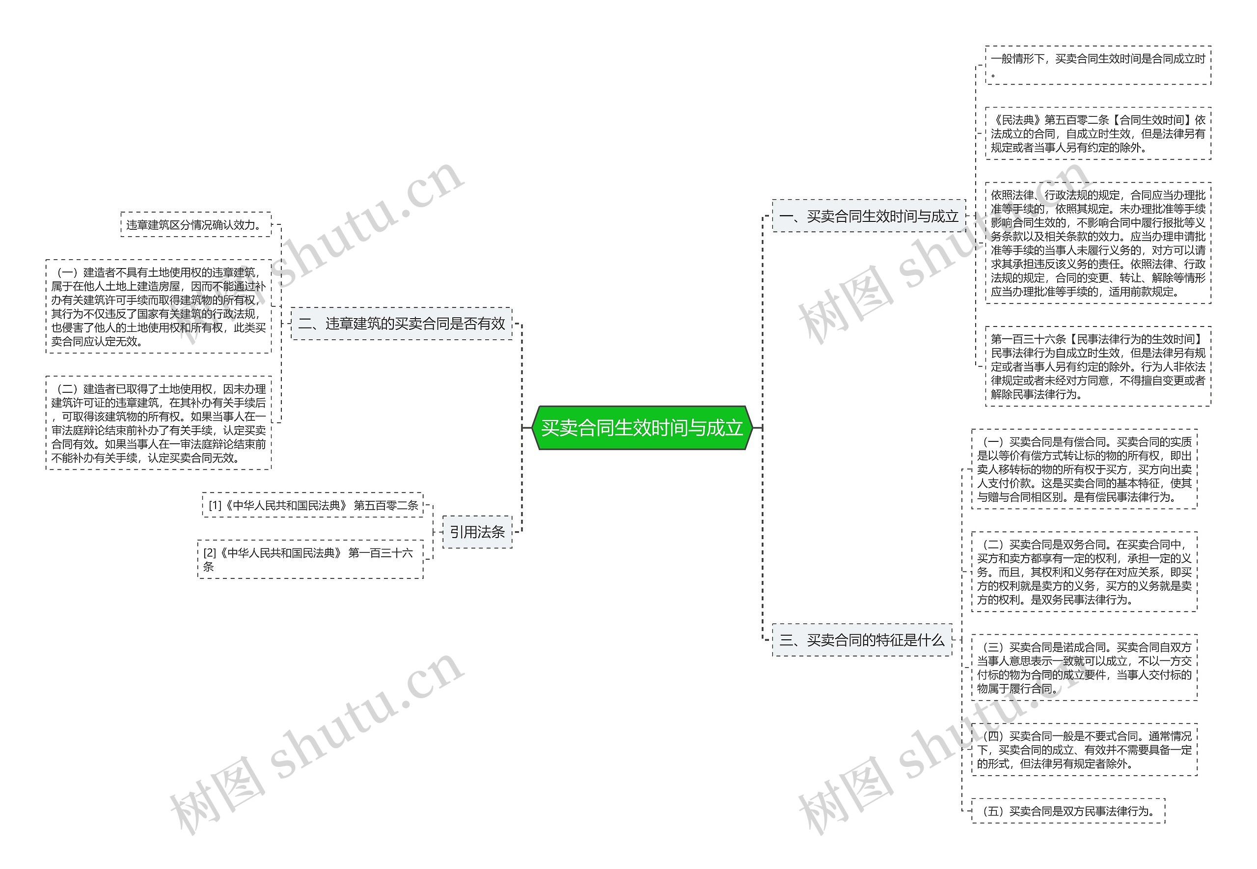 买卖合同生效时间与成立思维导图