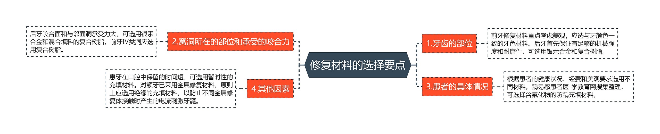 修复材料的选择要点