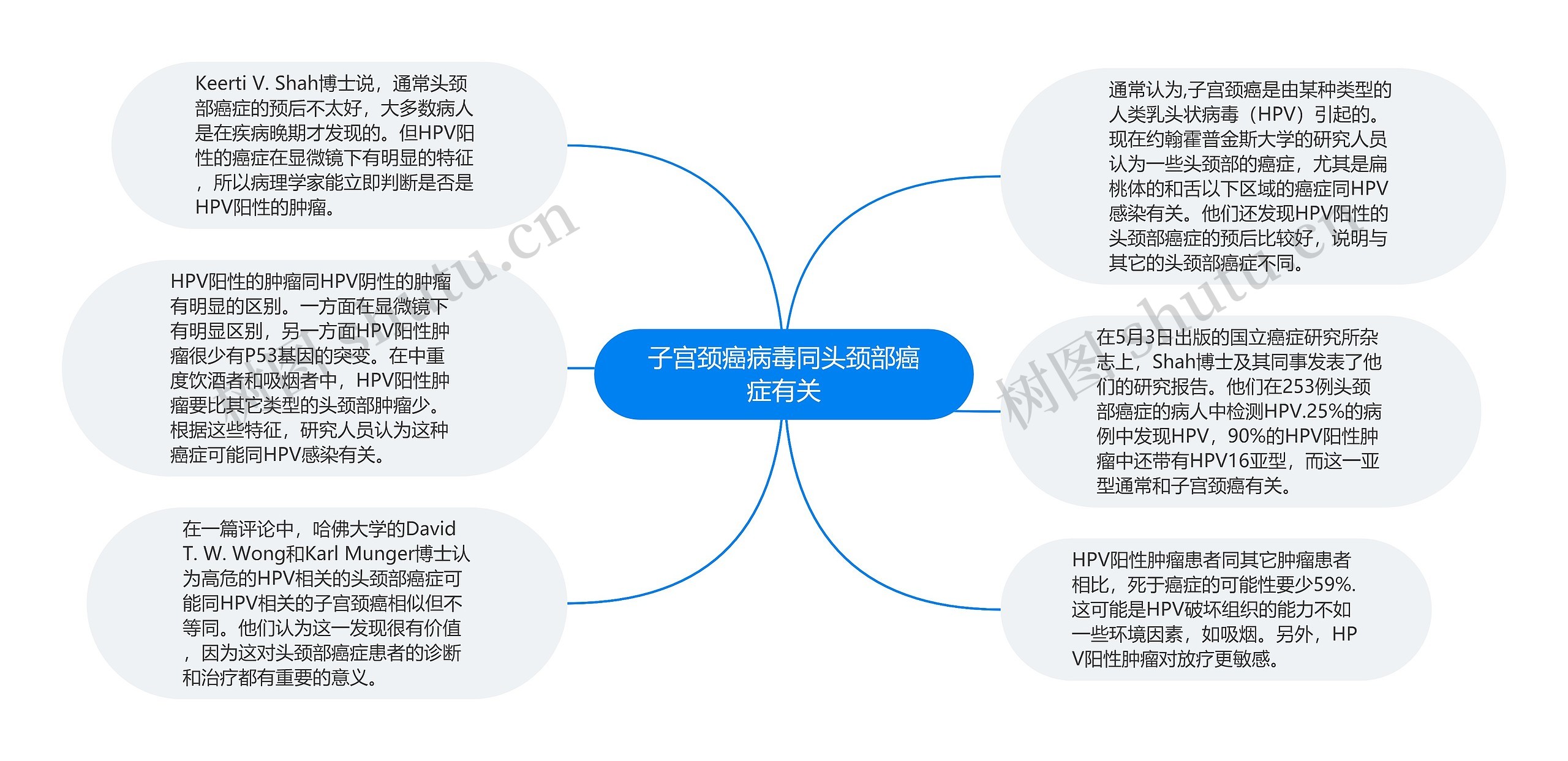 子宫颈癌病毒同头颈部癌症有关思维导图