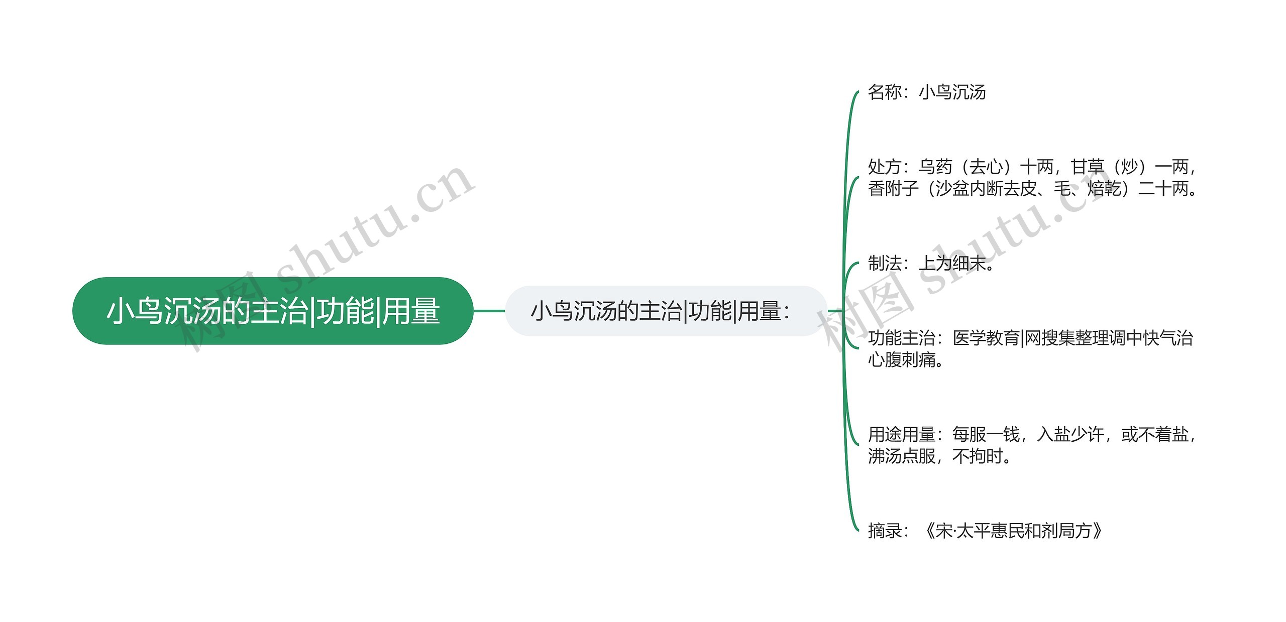 小鸟沉汤的主治|功能|用量