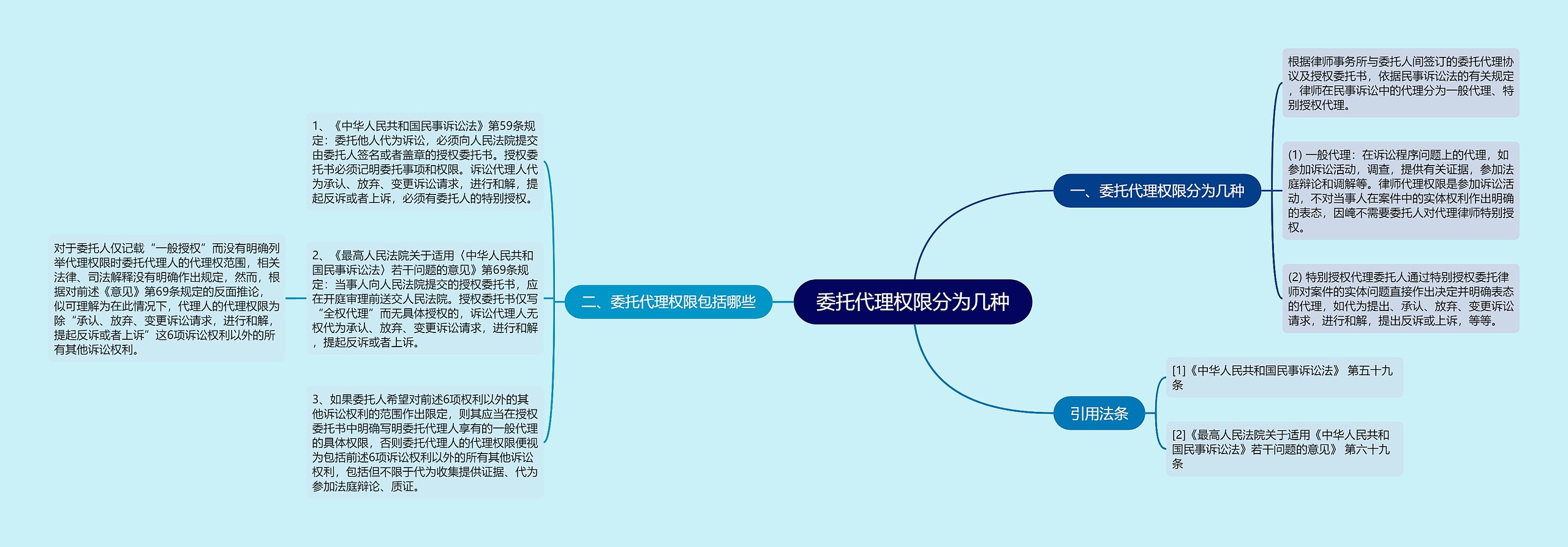 委托代理权限分为几种思维导图