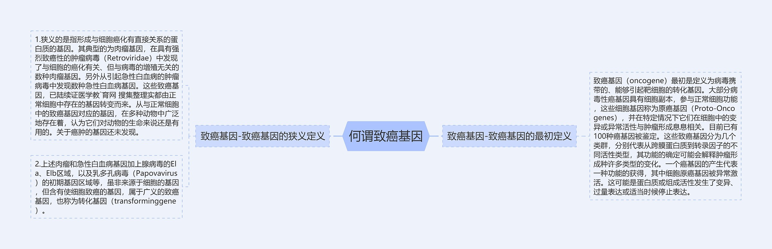 何谓致癌基因思维导图