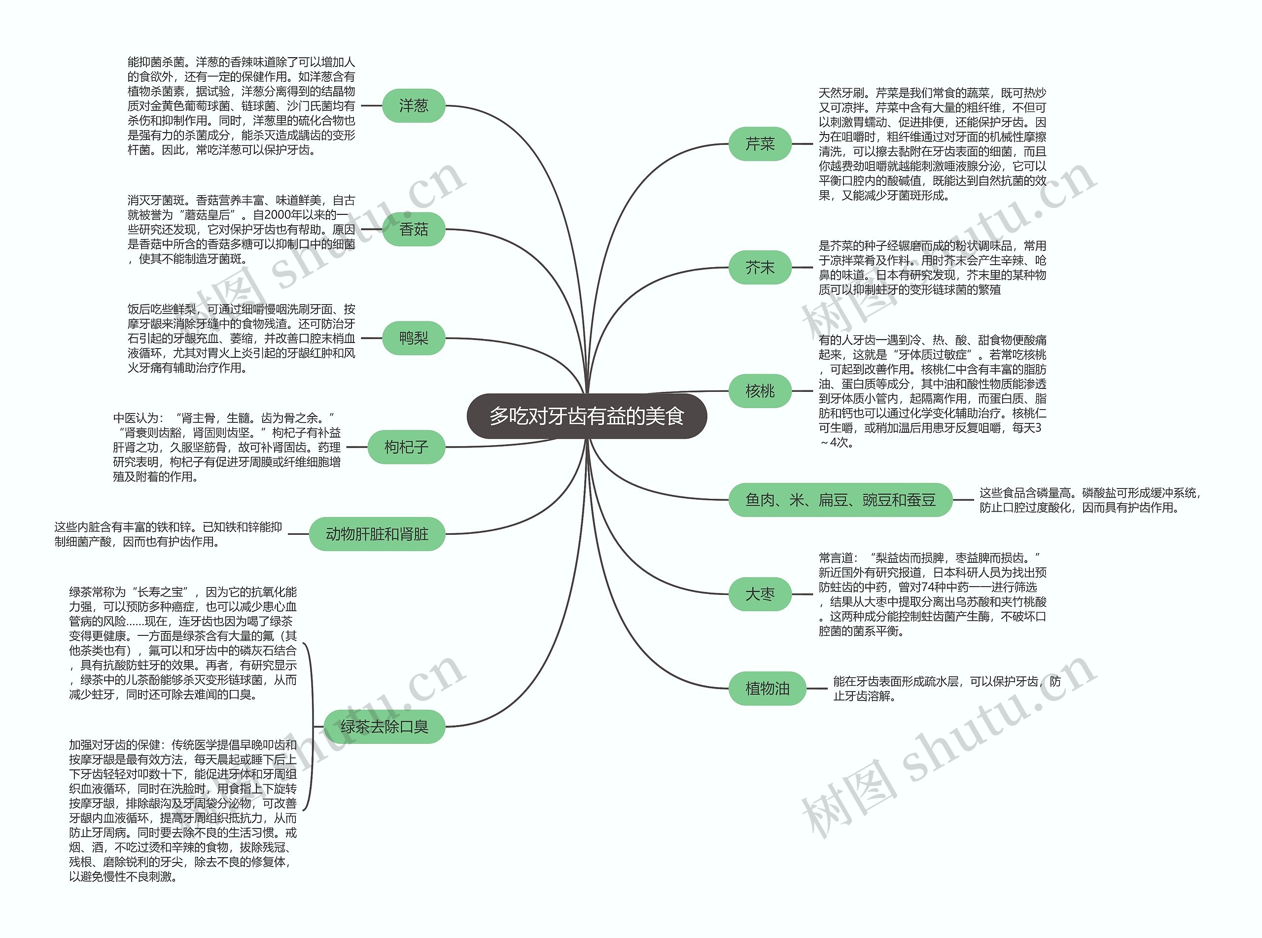 多吃对牙齿有益的美食思维导图