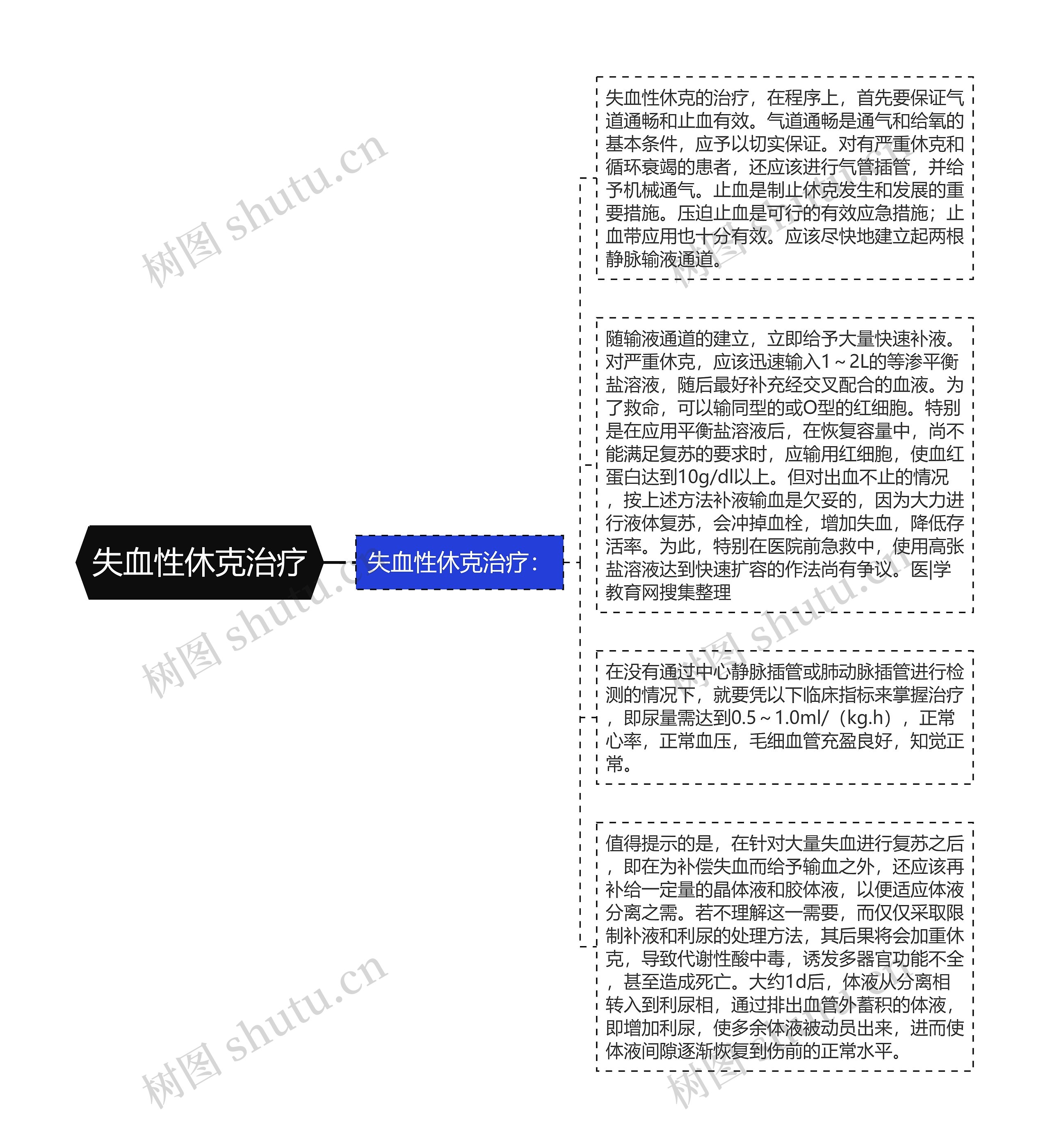 失血性休克治疗思维导图