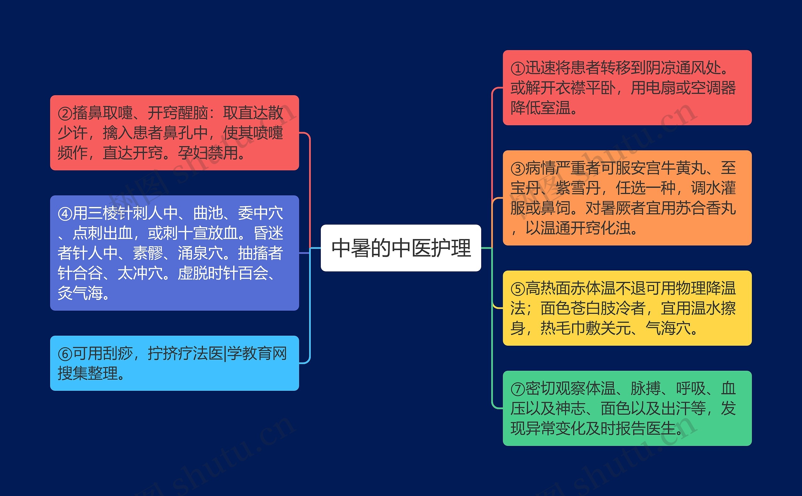 中暑的中医护理思维导图