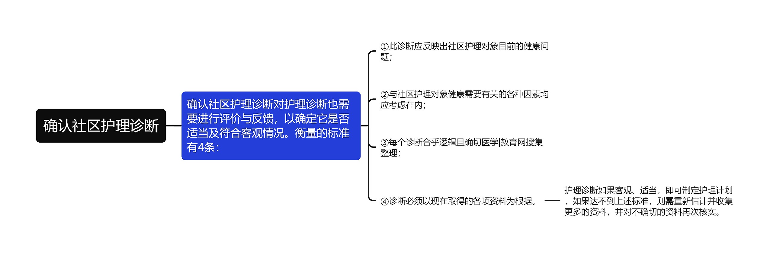 确认社区护理诊断