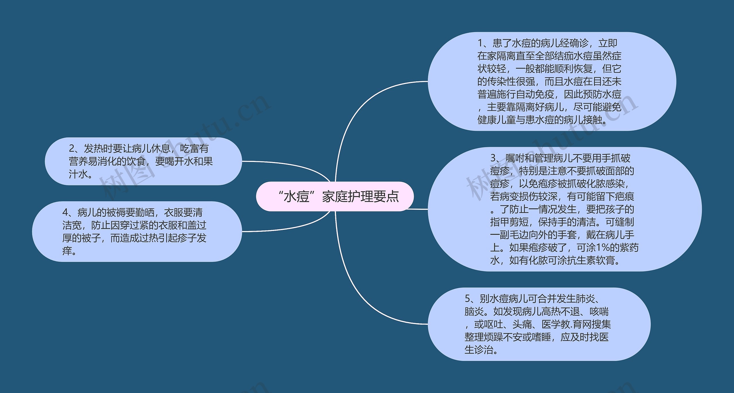 “水痘”家庭护理要点思维导图