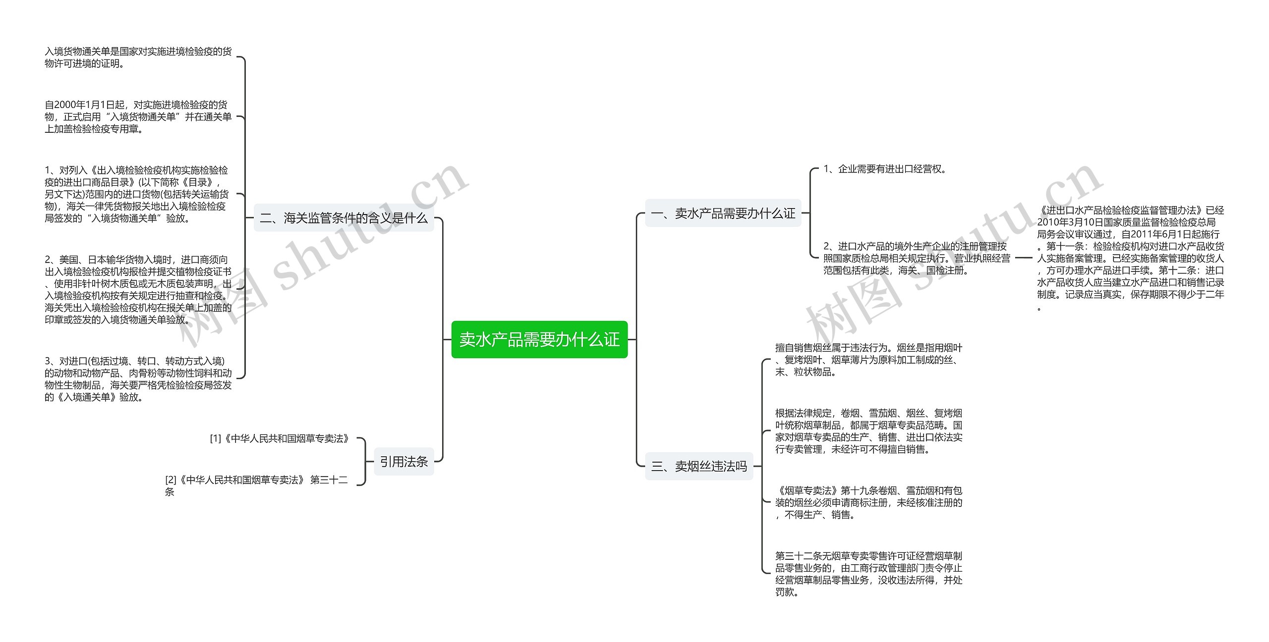 卖水产品需要办什么证思维导图