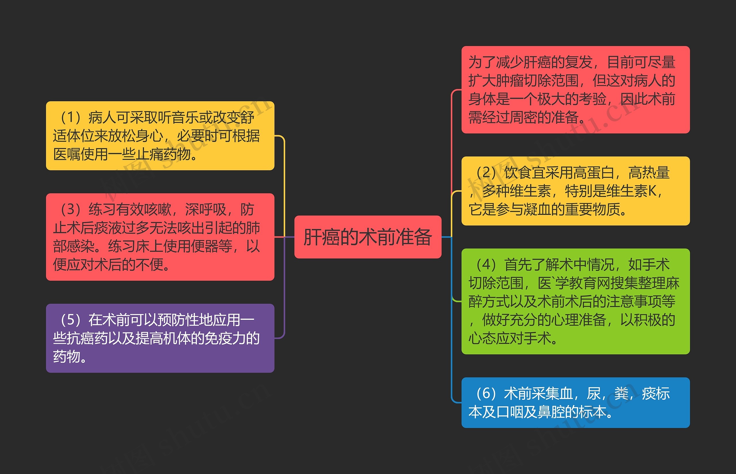 肝癌的术前准备思维导图