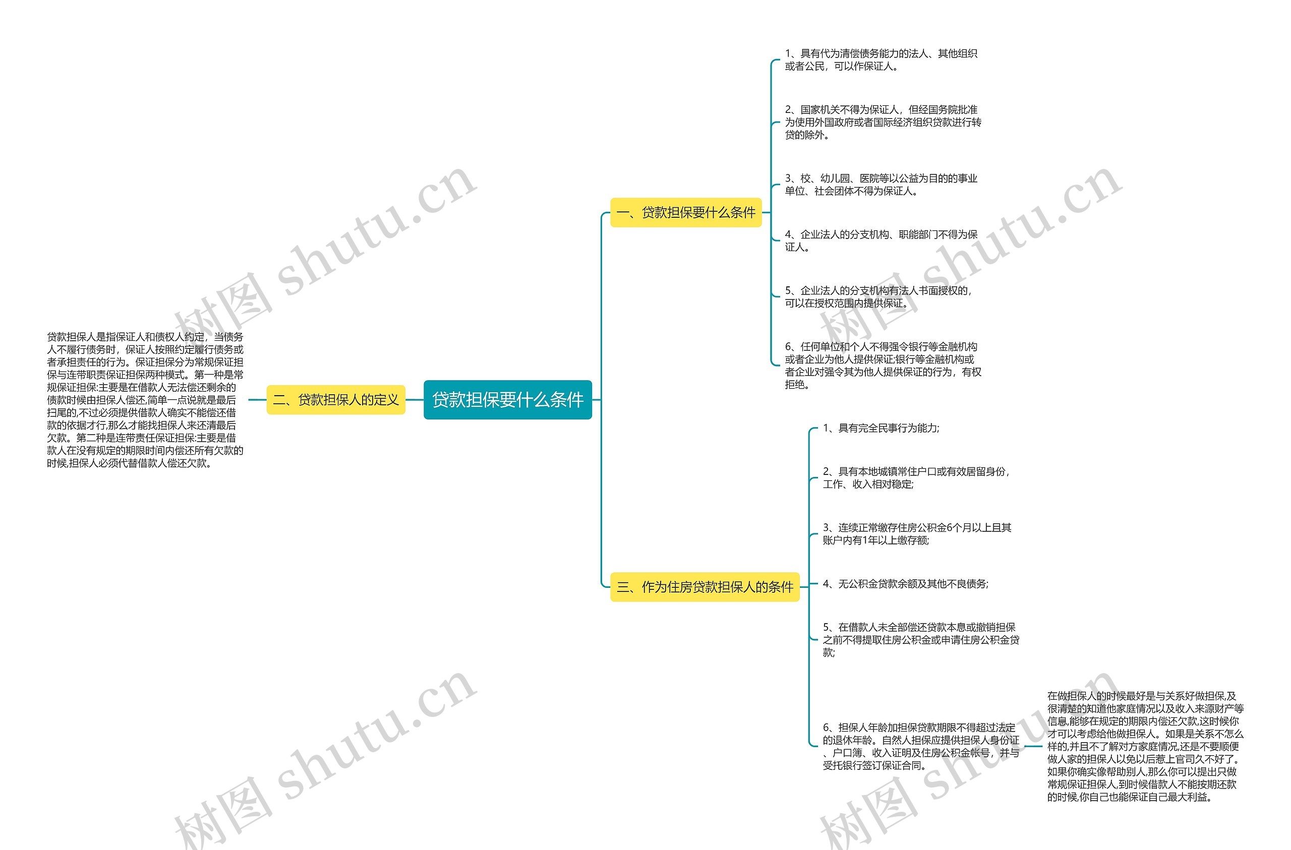 贷款担保要什么条件思维导图