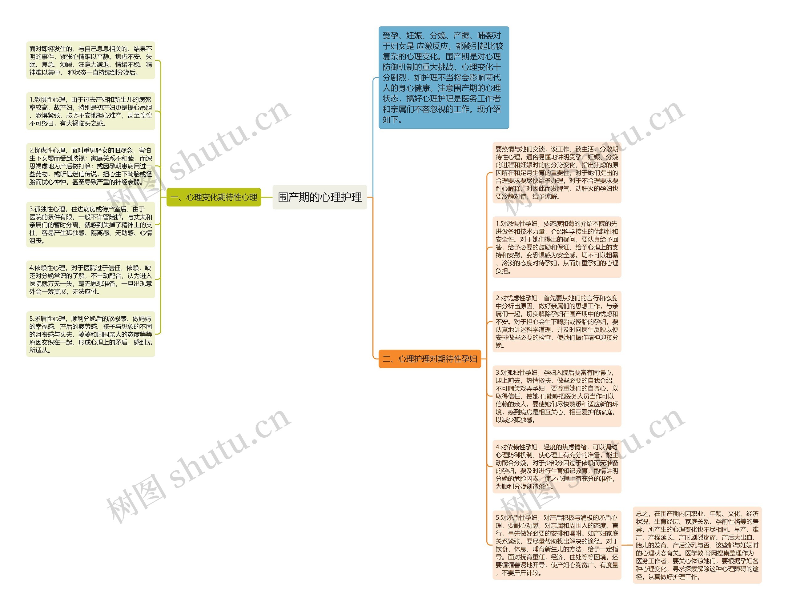 围产期的心理护理思维导图