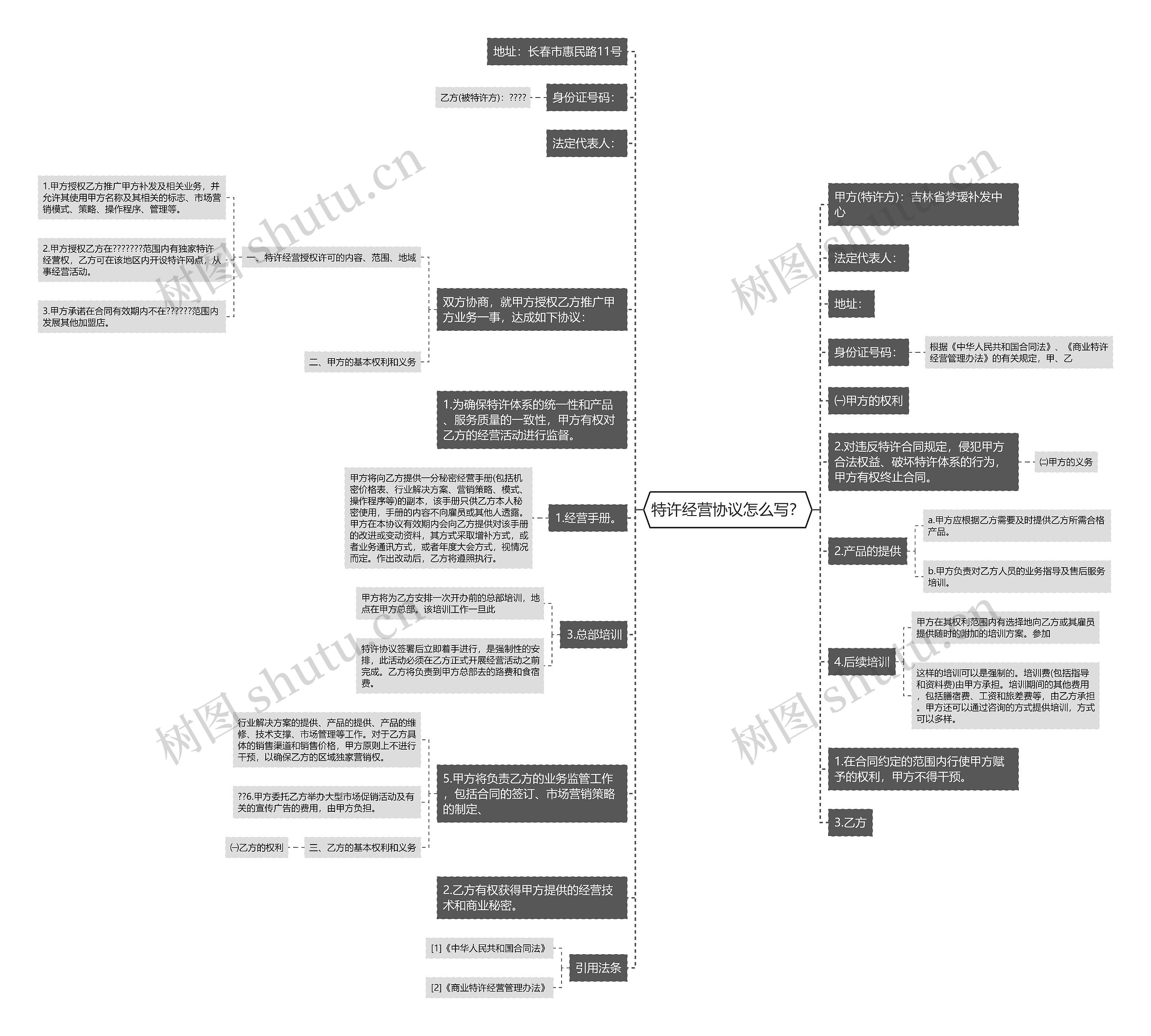 特许经营协议怎么写？思维导图