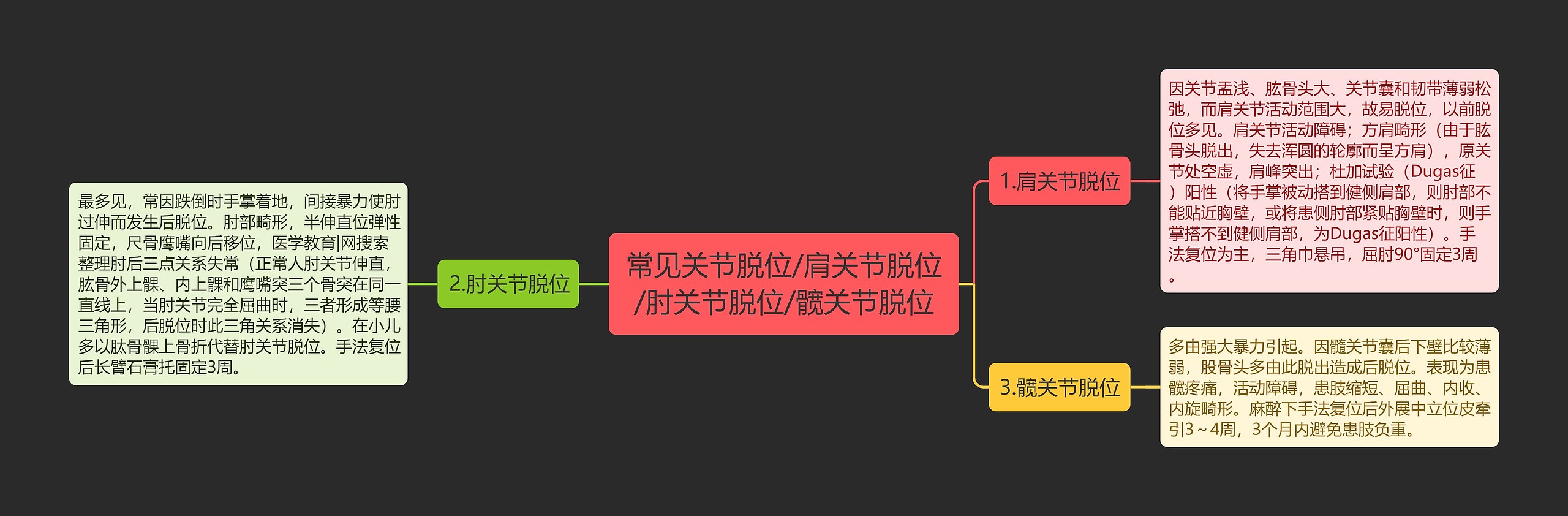 常见关节脱位/肩关节脱位/肘关节脱位/髋关节脱位