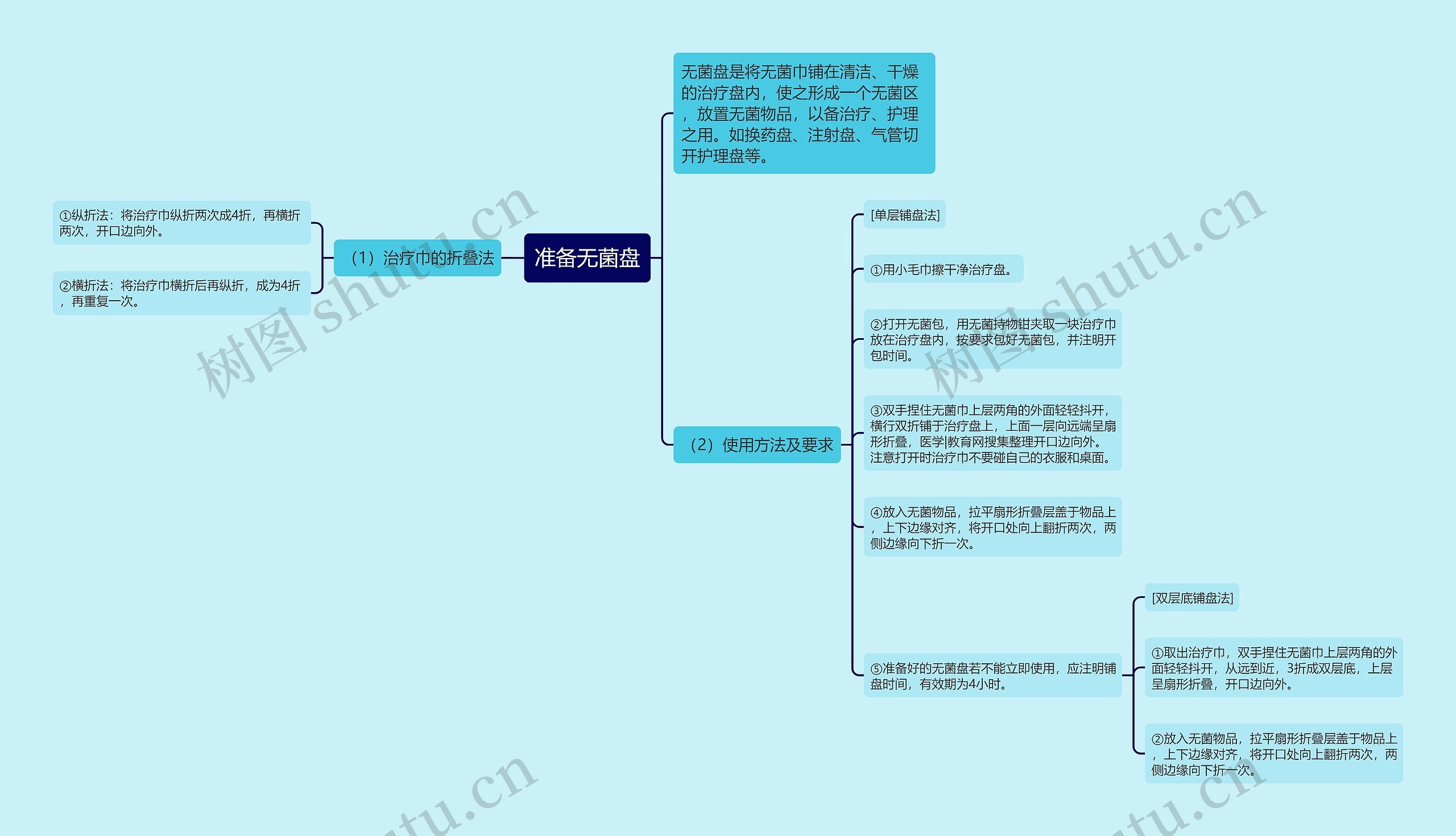 准备无菌盘思维导图