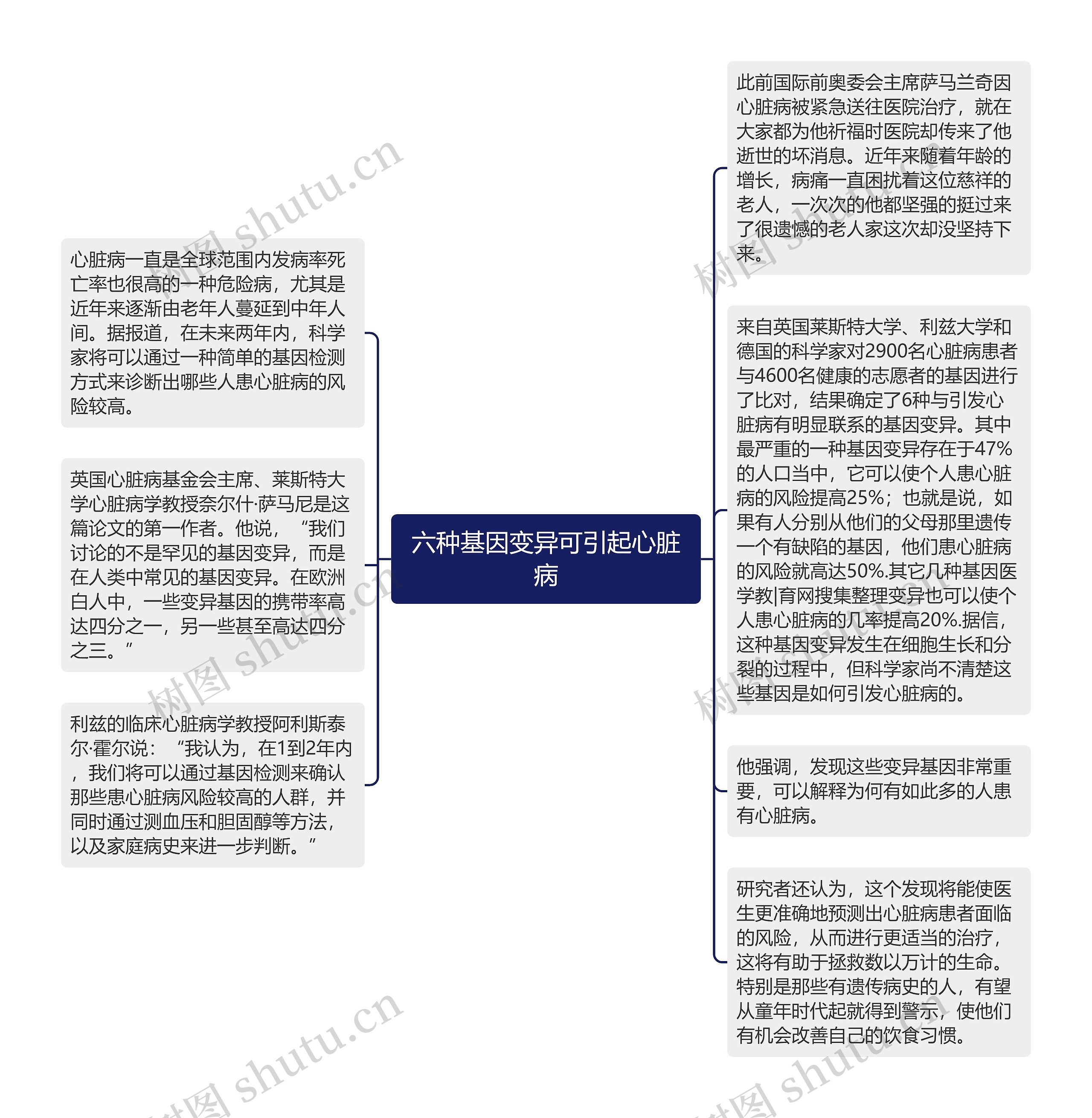 六种基因变异可引起心脏病思维导图