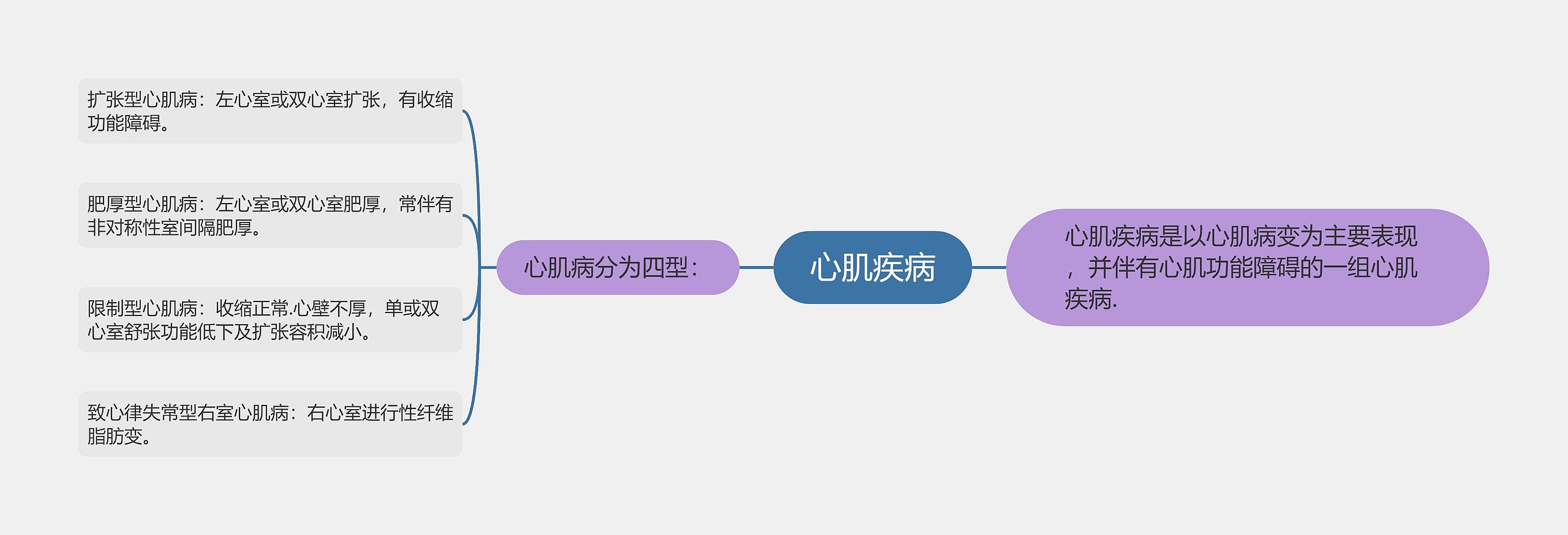 心肌疾病思维导图