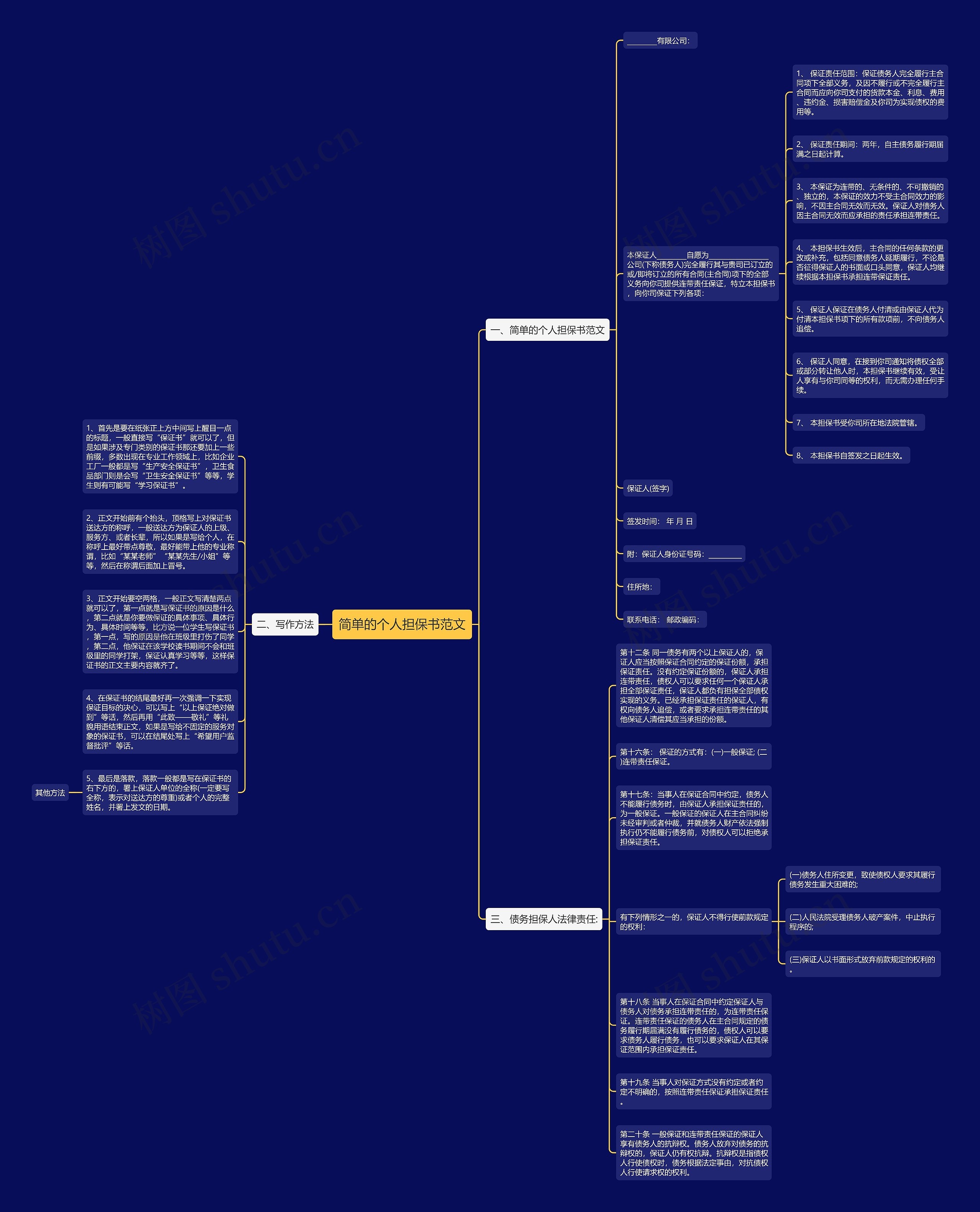 简单的个人担保书范文思维导图