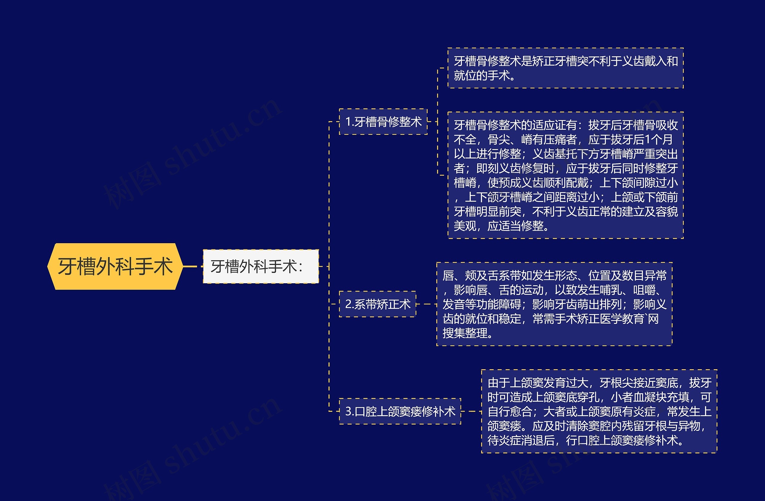 牙槽外科手术思维导图