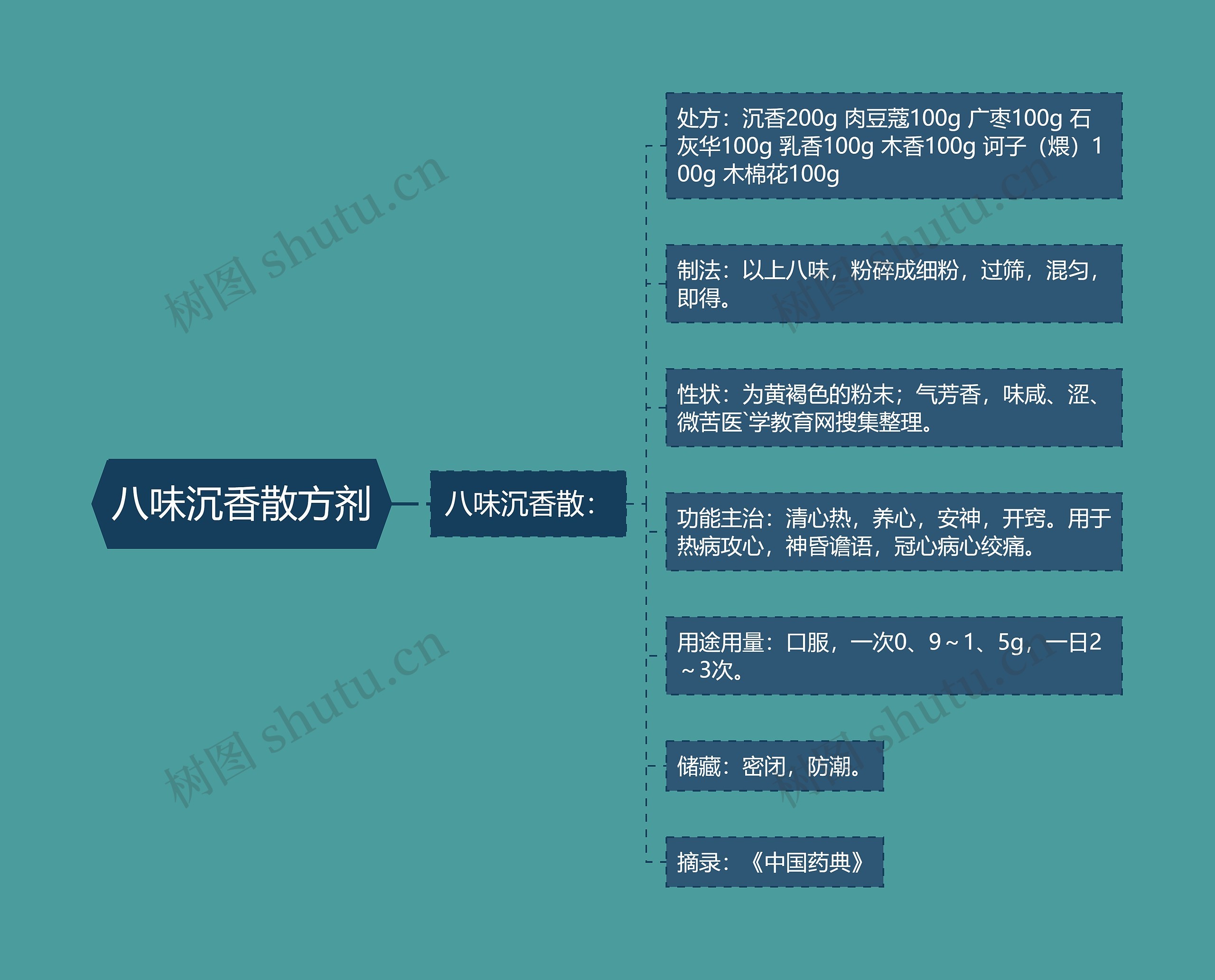 八味沉香散方剂思维导图