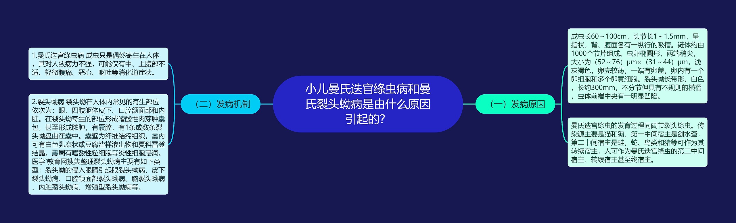 小儿曼氏迭宫绦虫病和曼氏裂头蚴病是由什么原因引起的？思维导图