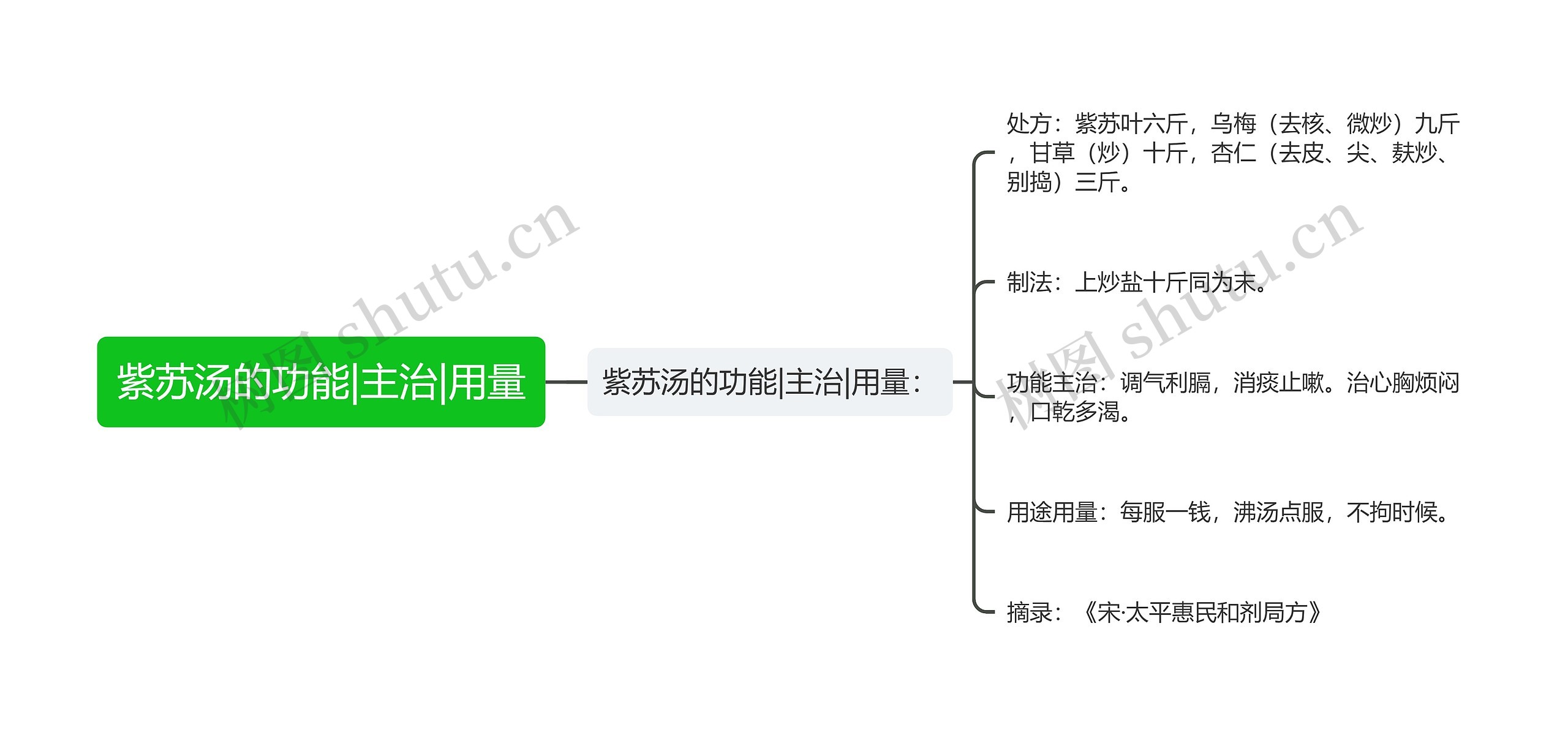 紫苏汤的功能|主治|用量