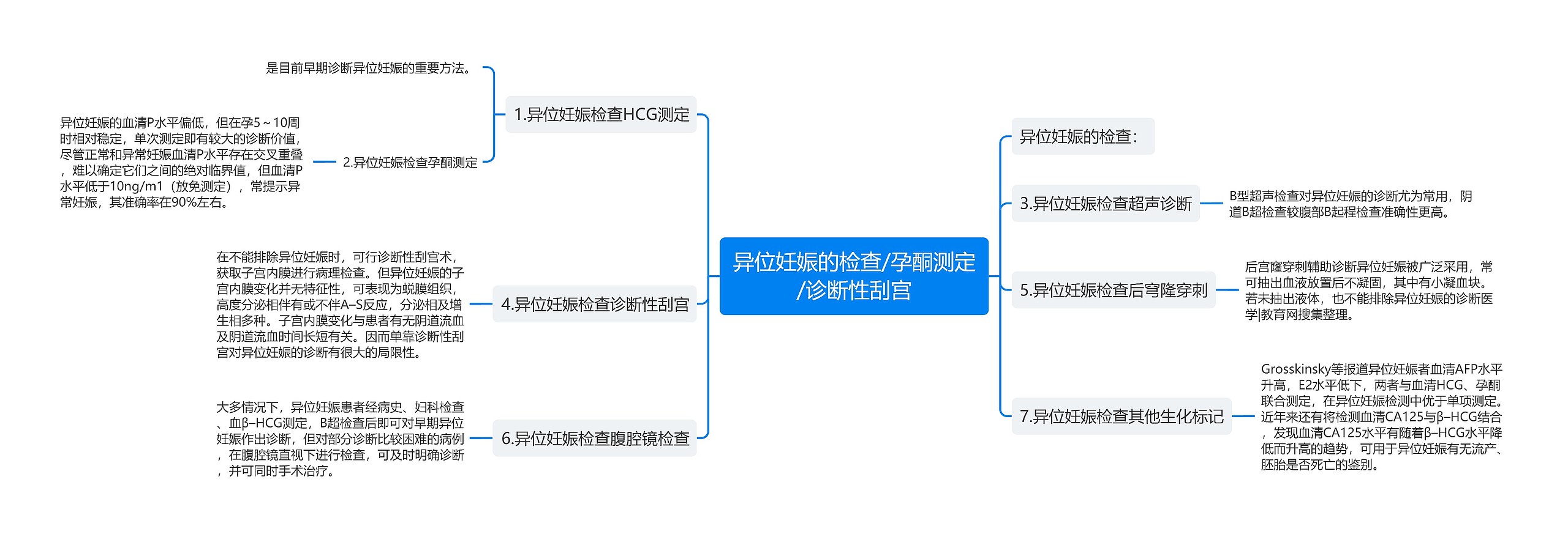 异位妊娠的检查/孕酮测定/诊断性刮宫思维导图