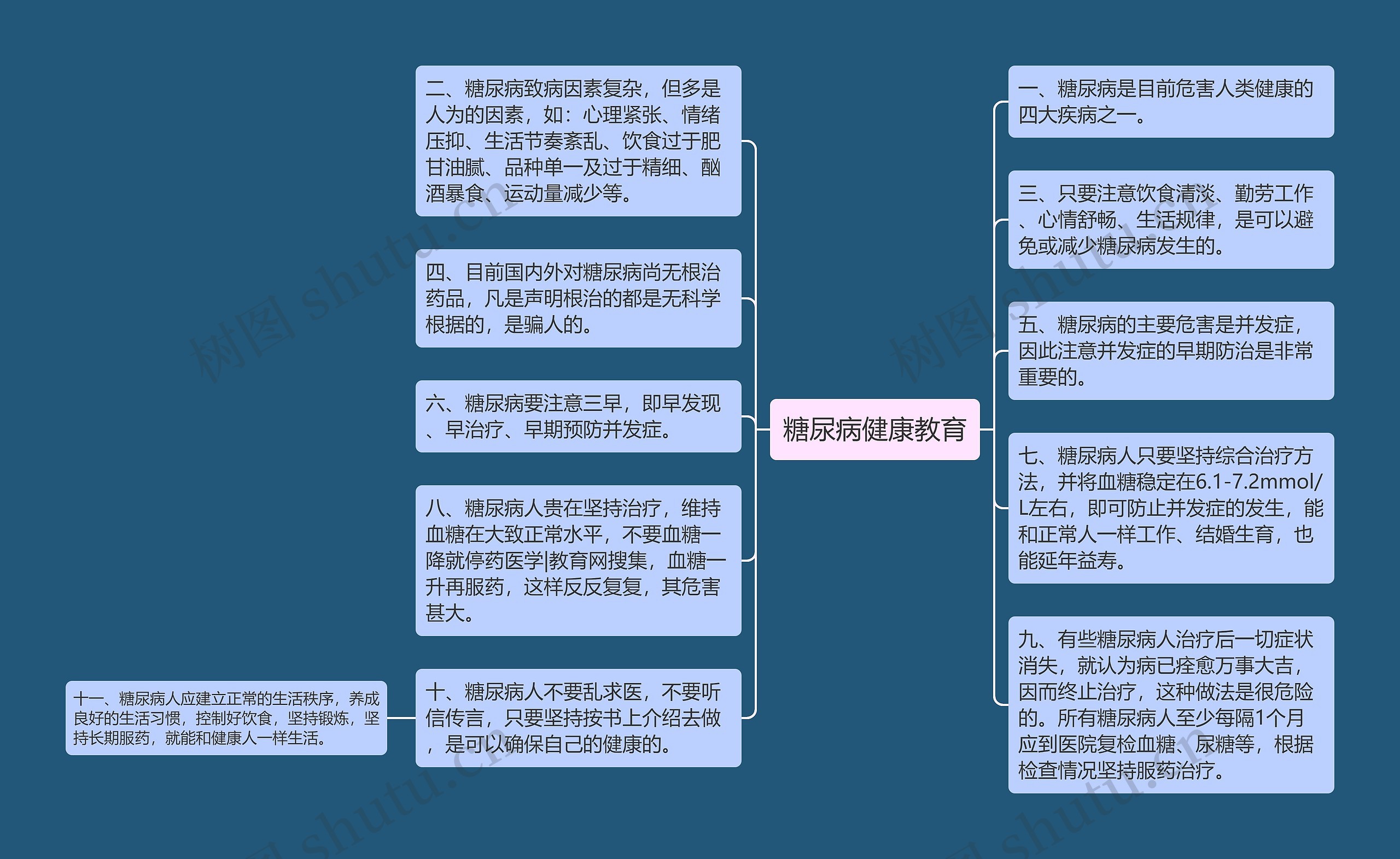 糖尿病健康教育思维导图