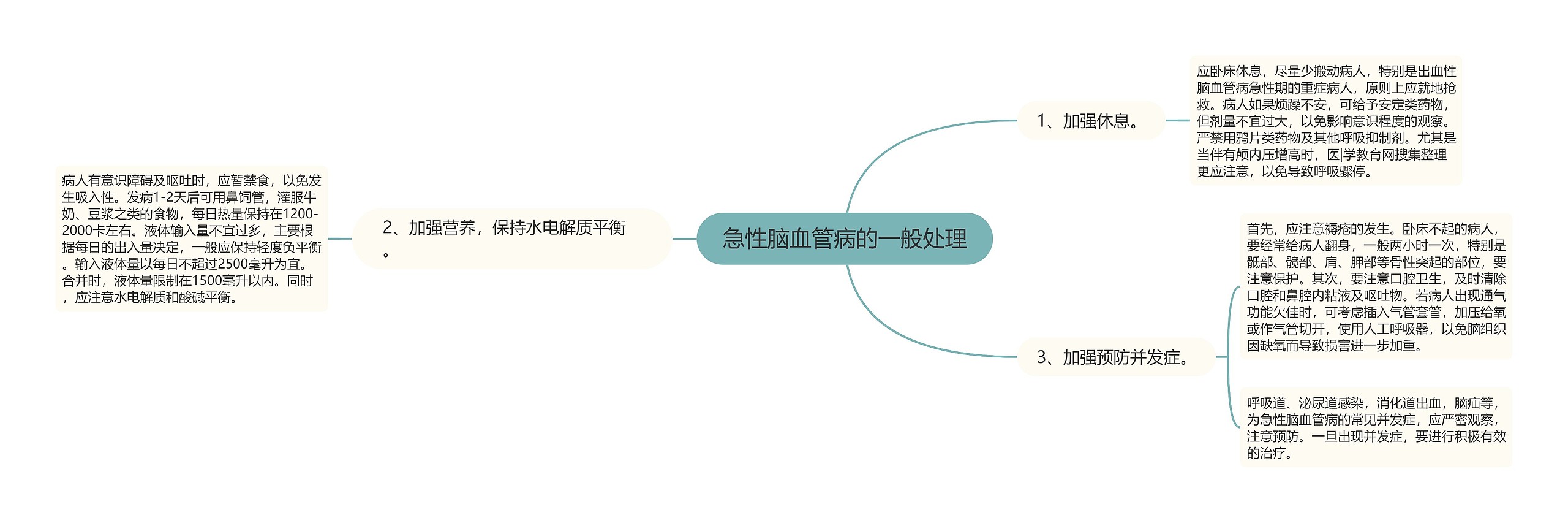 急性脑血管病的一般处理思维导图