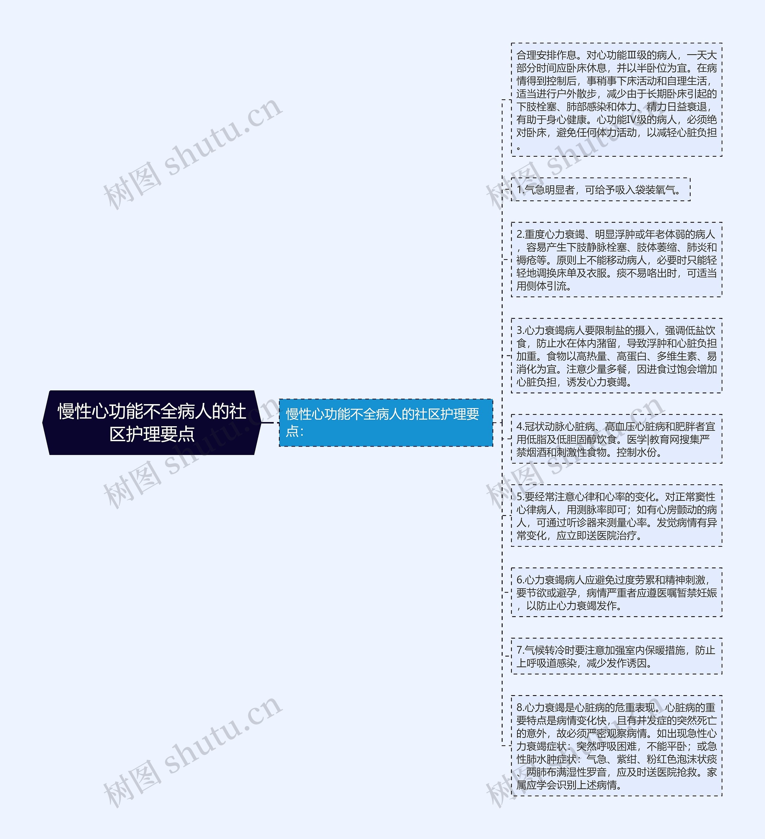 慢性心功能不全病人的社区护理要点思维导图