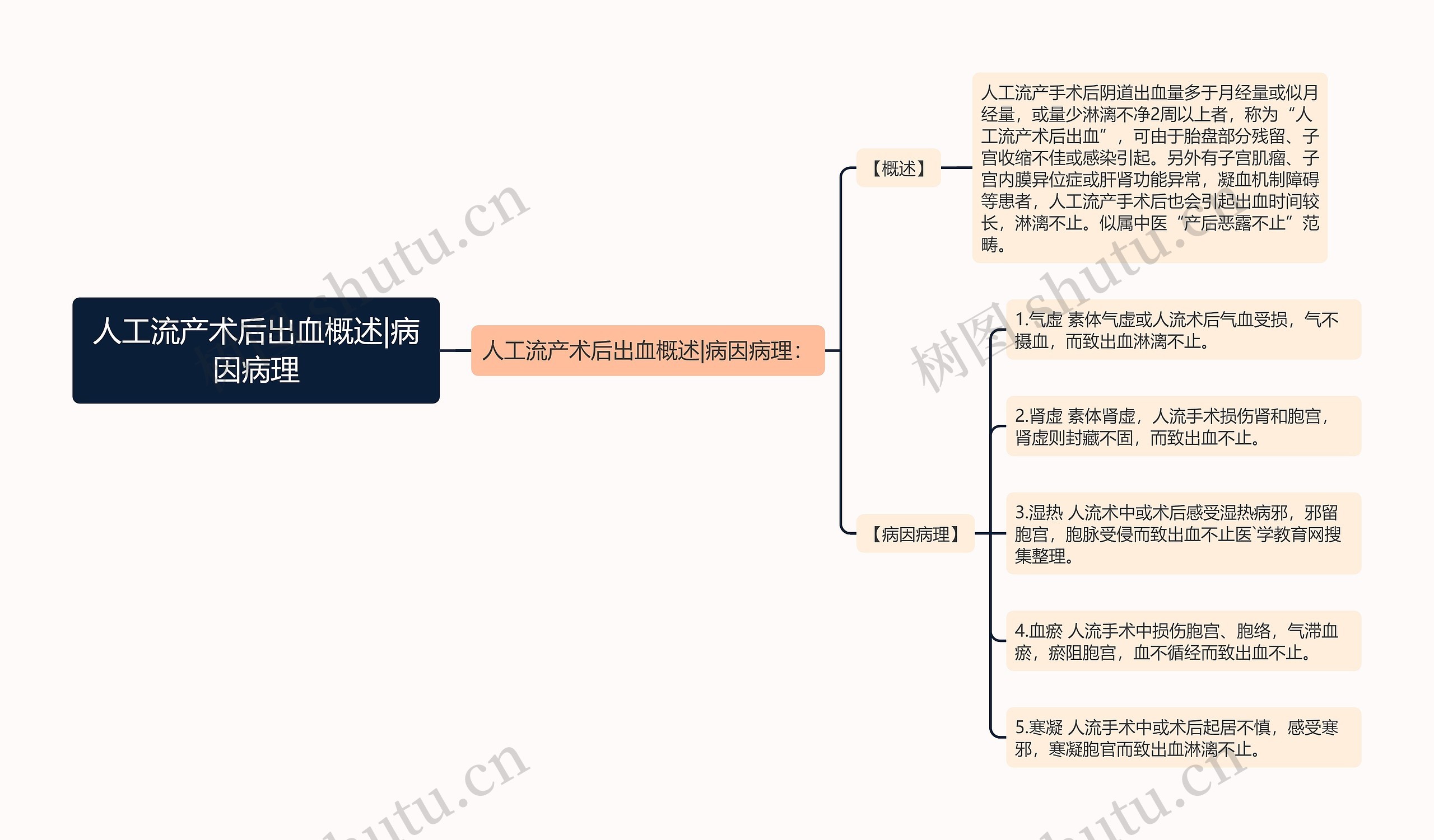 人工流产术后出血概述|病因病理