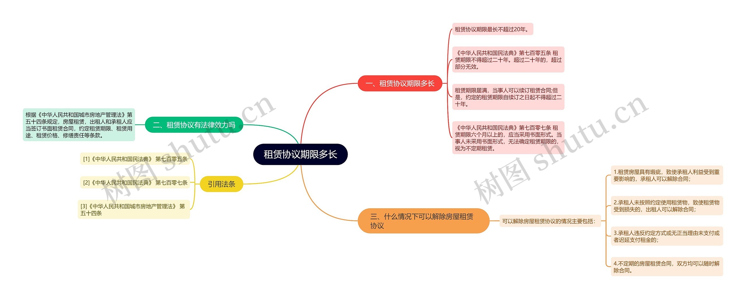 租赁协议期限多长思维导图