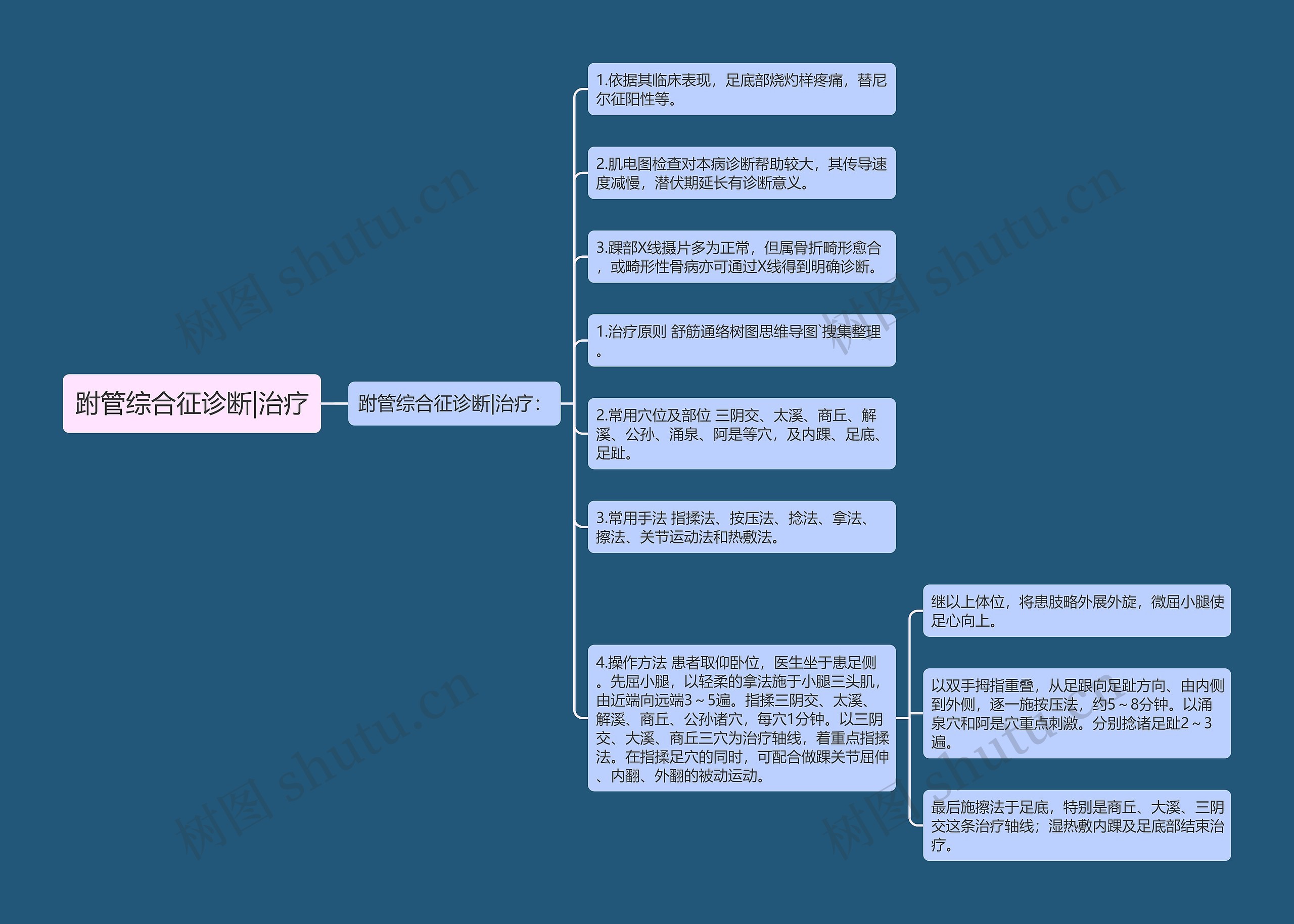 跗管综合征诊断|治疗