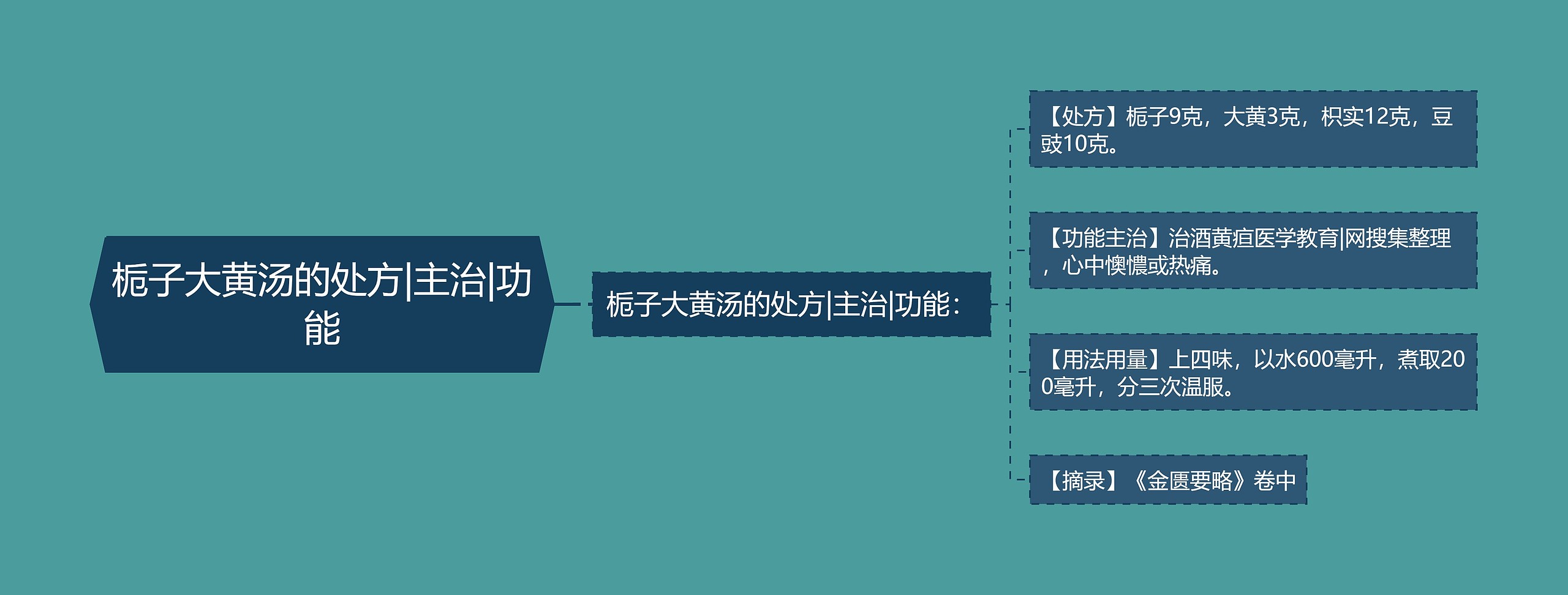 栀子大黄汤的处方|主治|功能