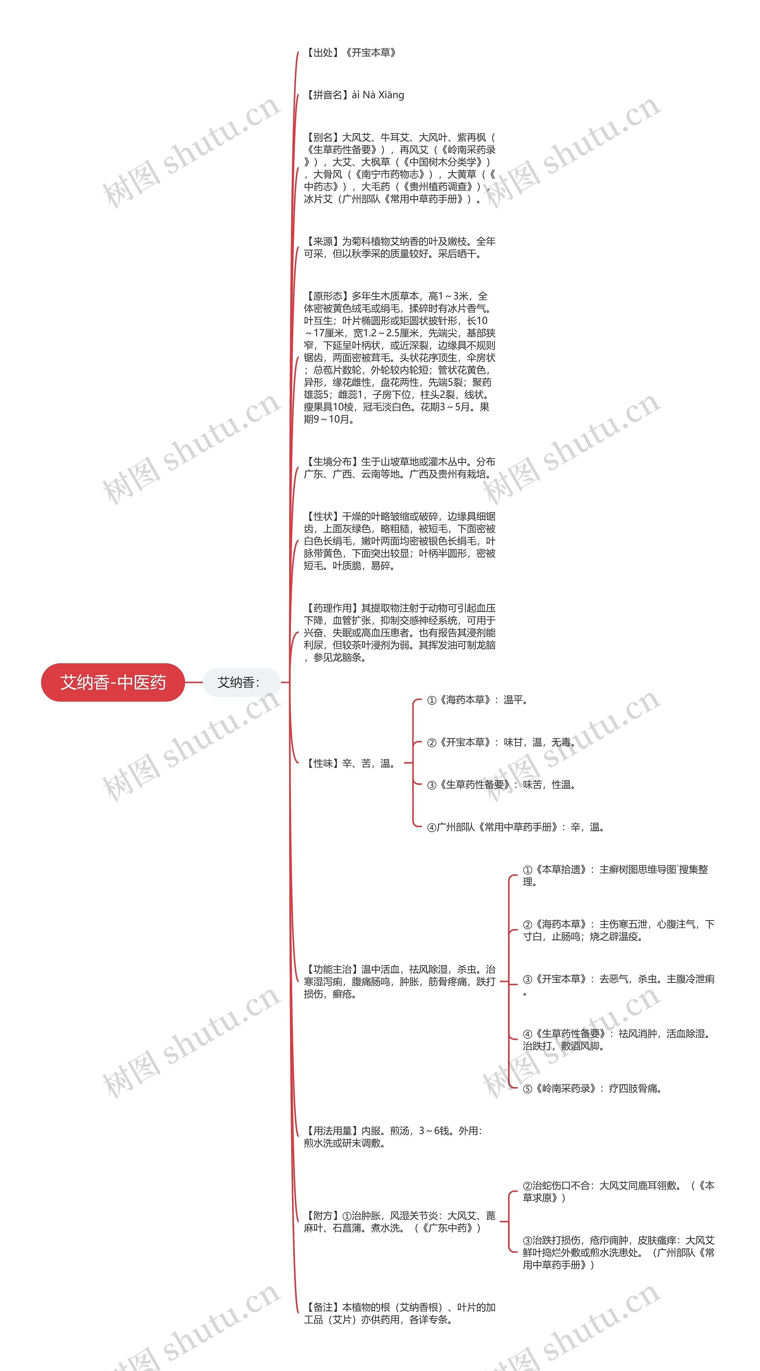 艾纳香-中医药思维导图
