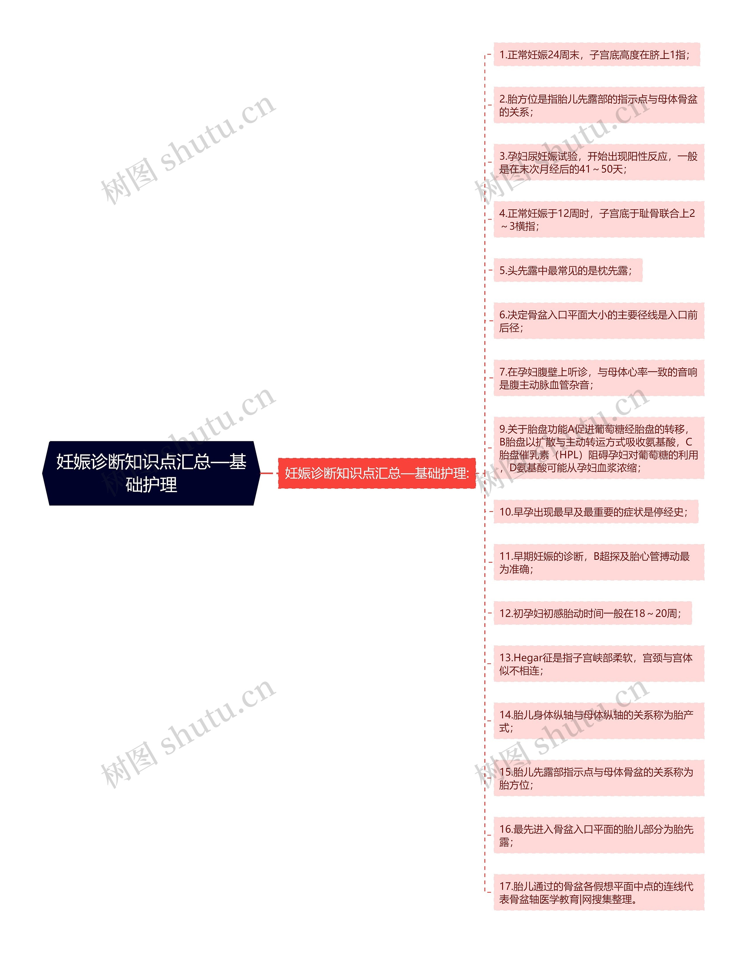 妊娠诊断知识点汇总—基础护理思维导图