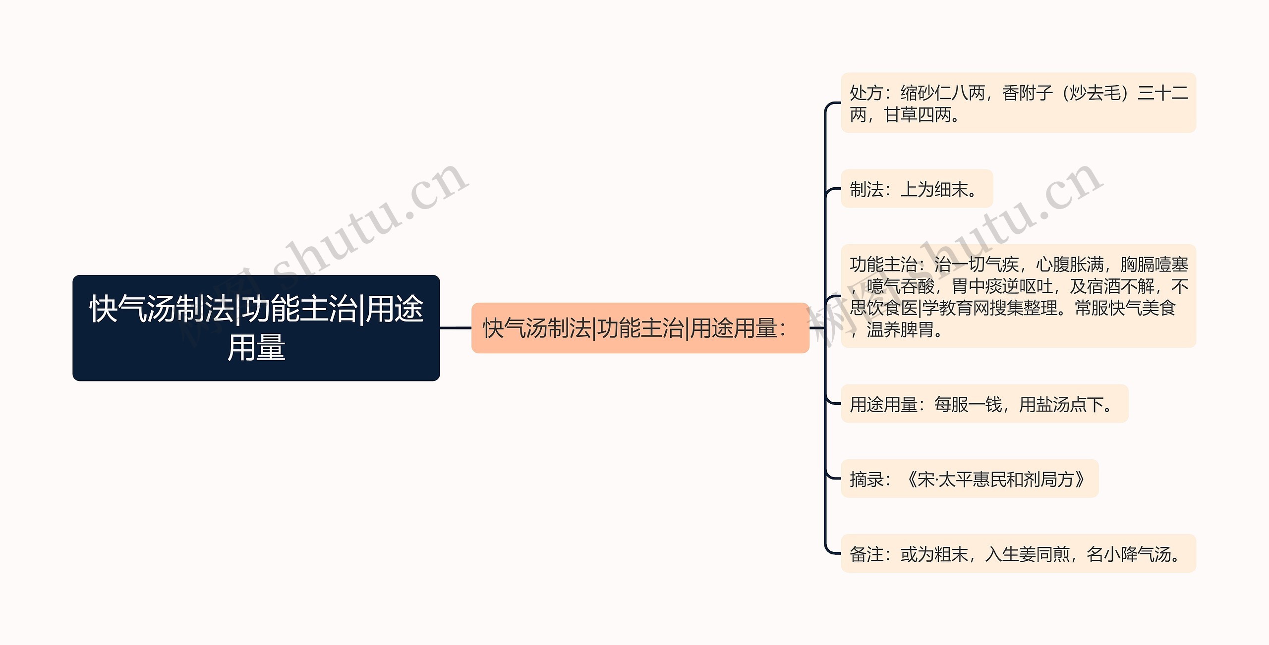 快气汤制法|功能主治|用途用量思维导图