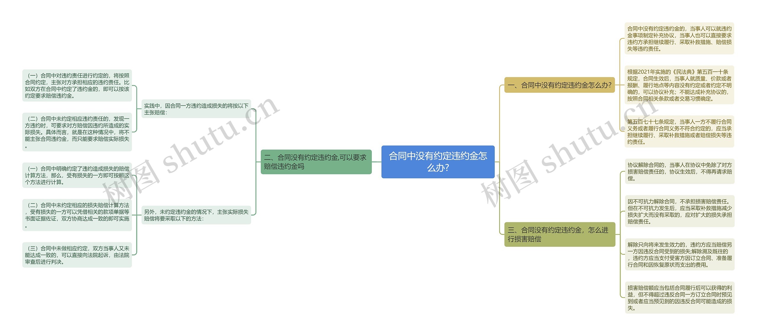 合同中没有约定违约金怎么办?思维导图