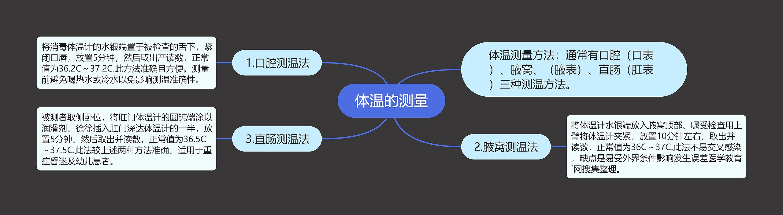 体温的测量 体温的测量