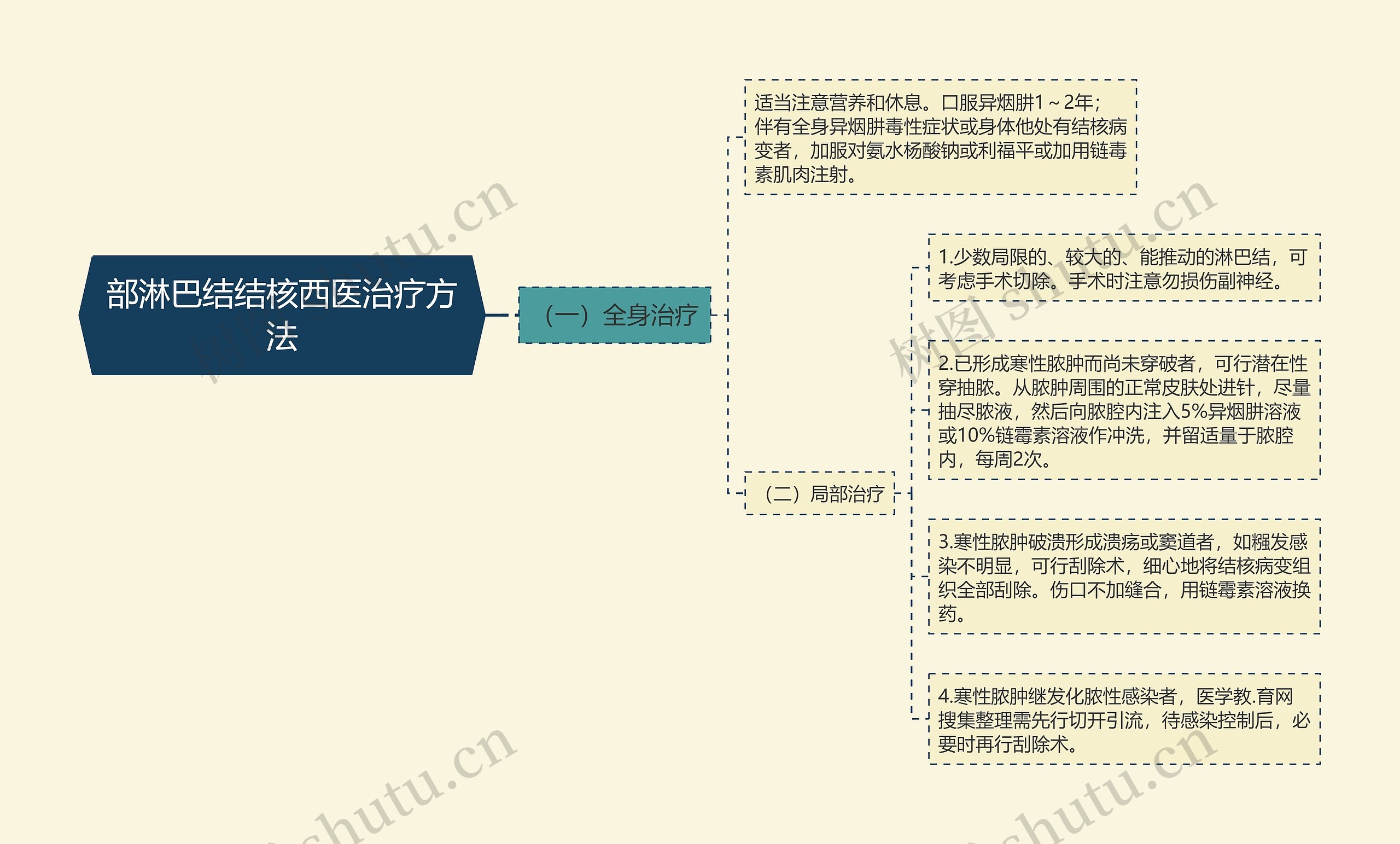 部淋巴结结核西医治疗方法思维导图