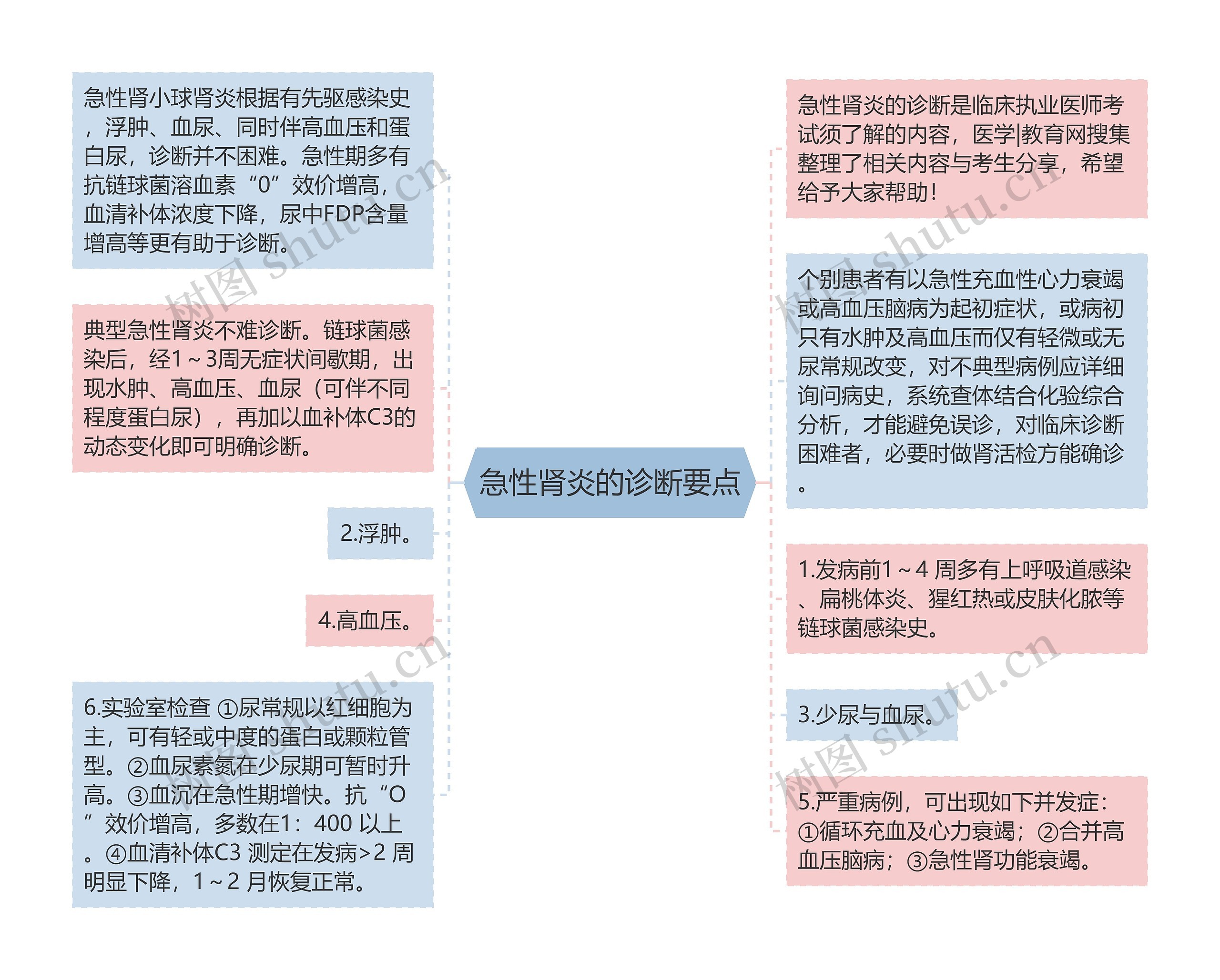 急性肾炎的诊断要点思维导图