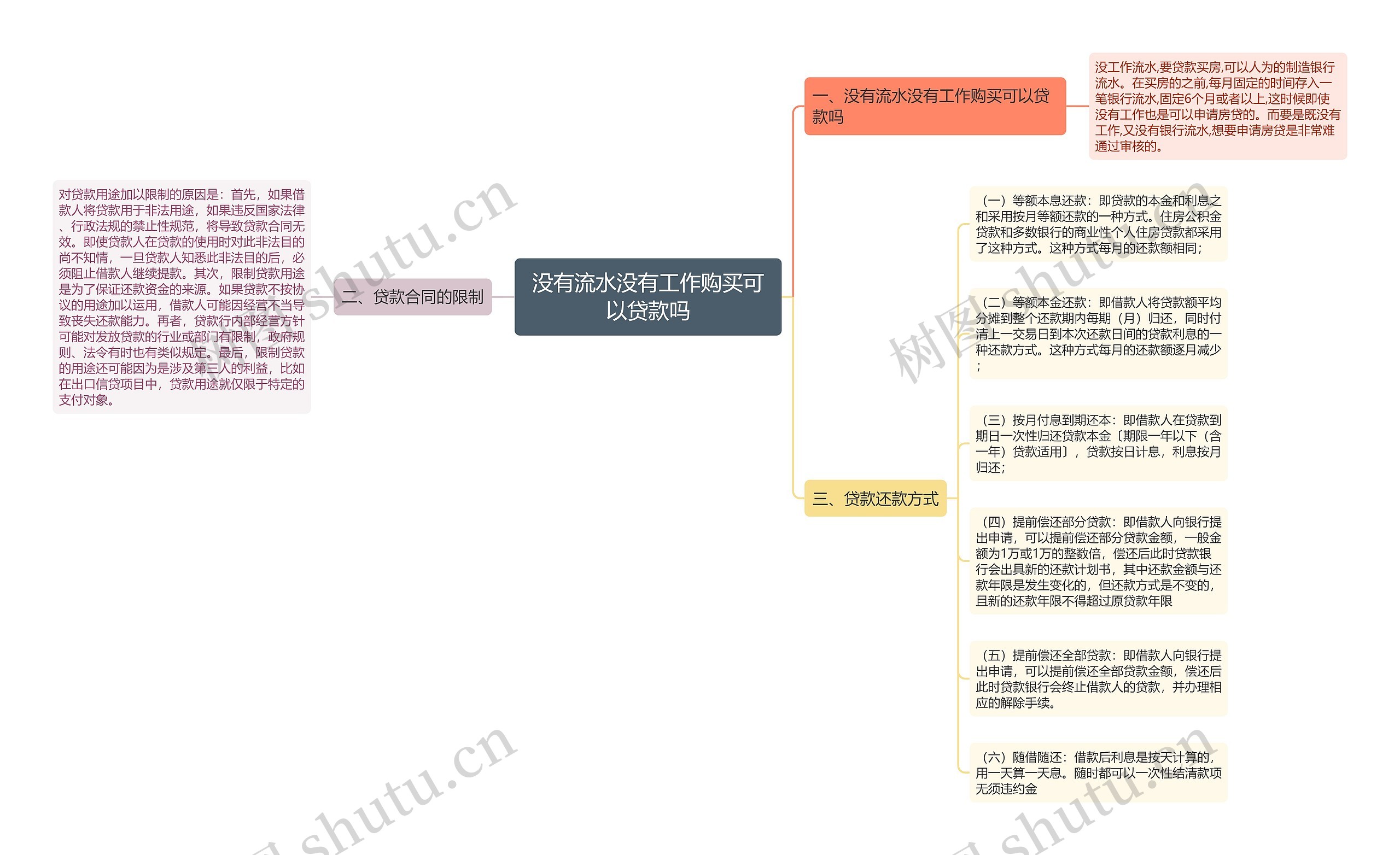 没有流水没有工作购买可以贷款吗思维导图