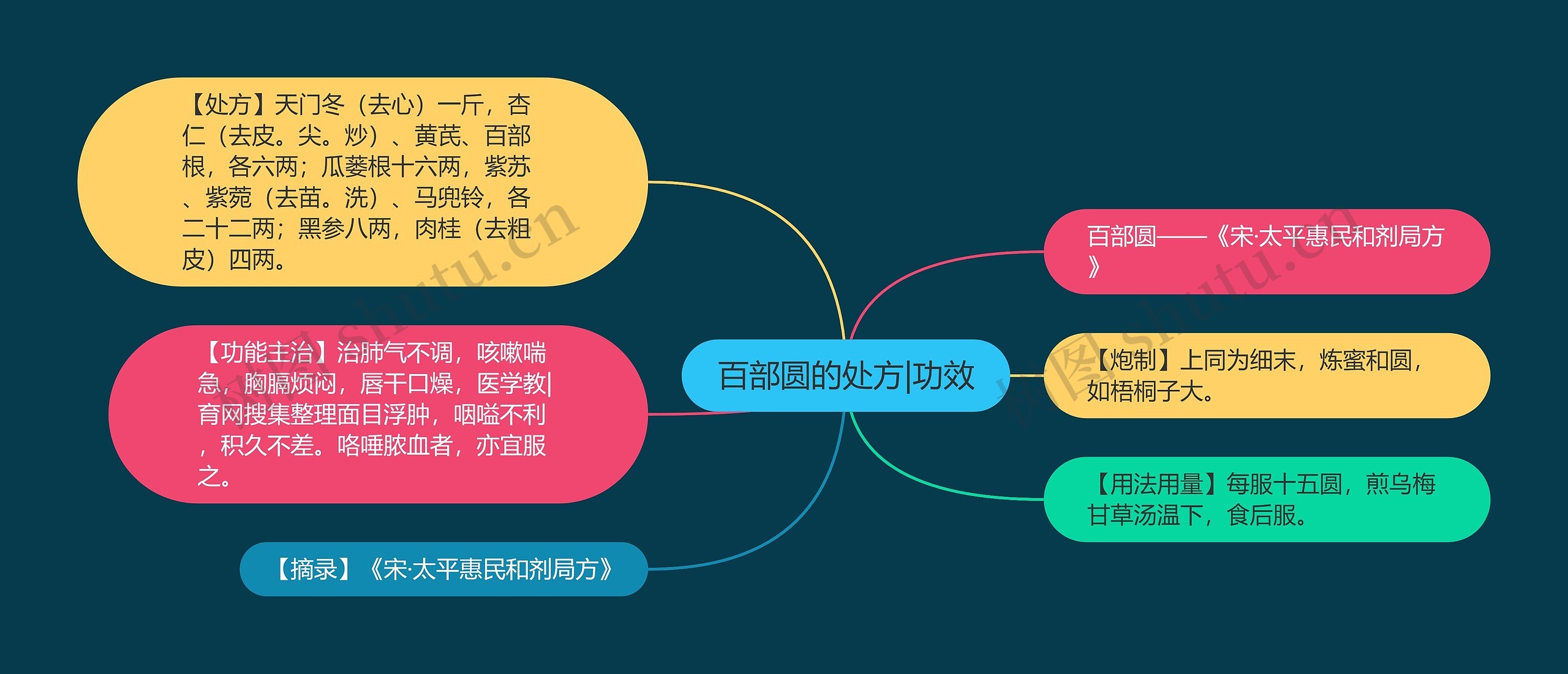 百部圆的处方|功效思维导图