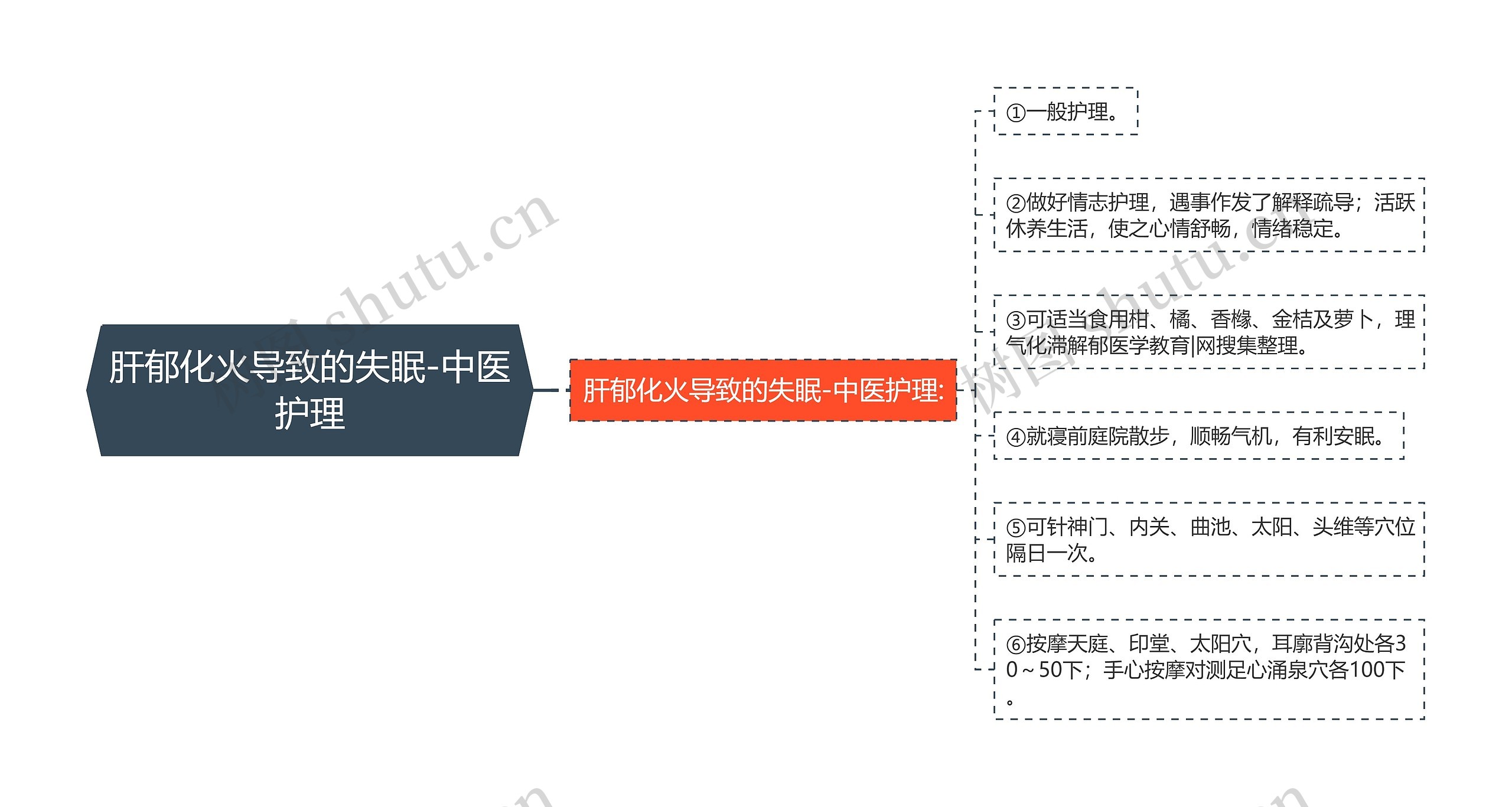 肝郁化火导致的失眠-中医护理思维导图