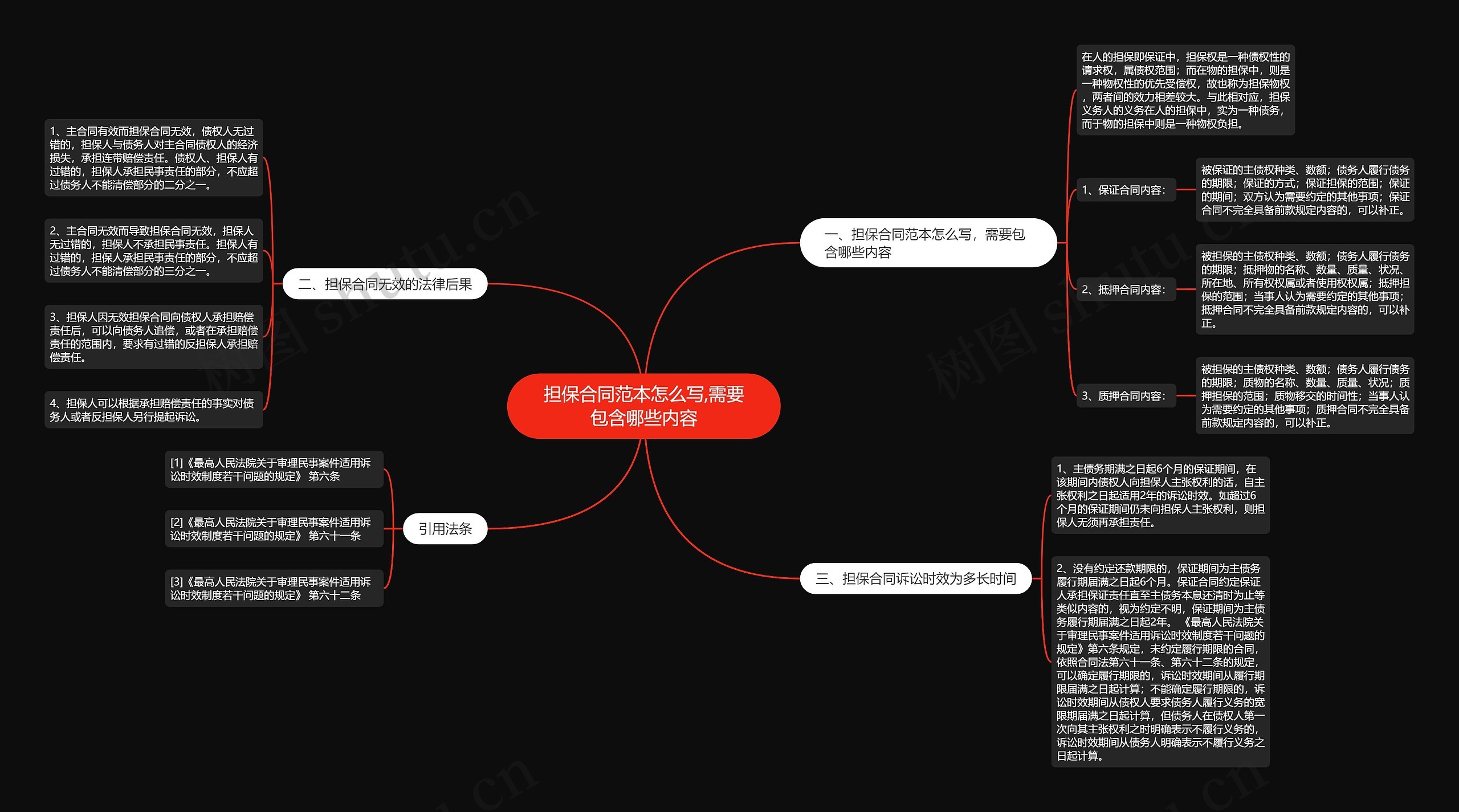 担保合同范本怎么写,需要包含哪些内容思维导图