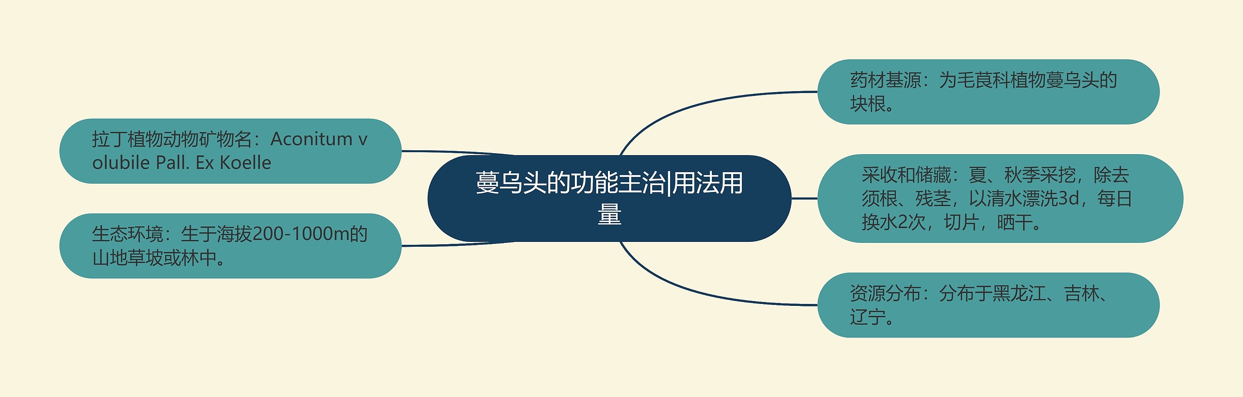 蔓乌头的功能主治|用法用量 蔓乌头的功能主治|用法用量