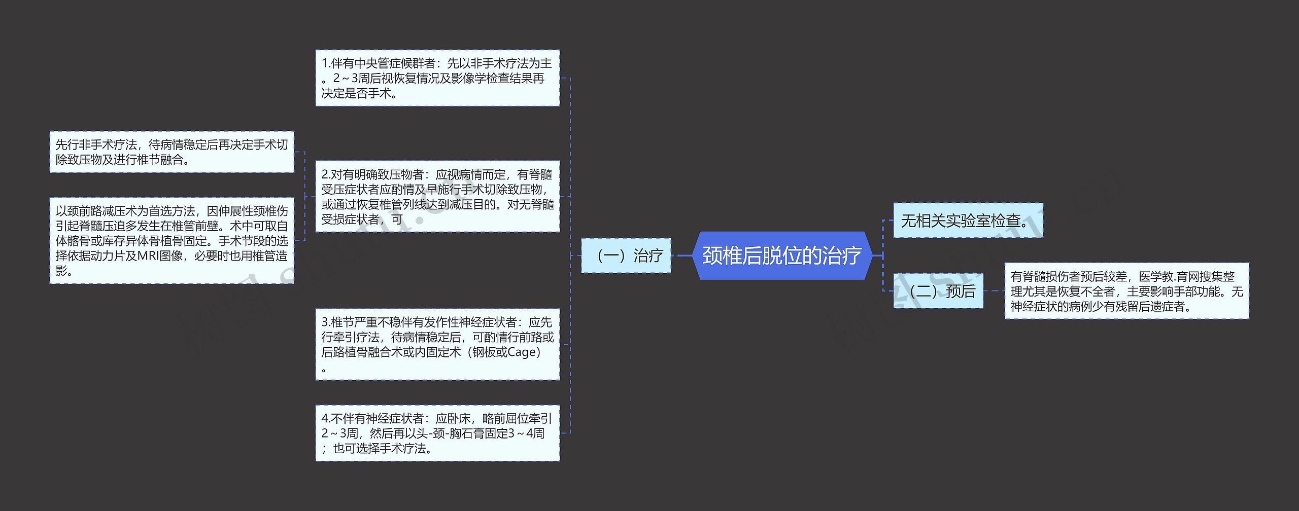 颈椎后脱位的治疗思维导图