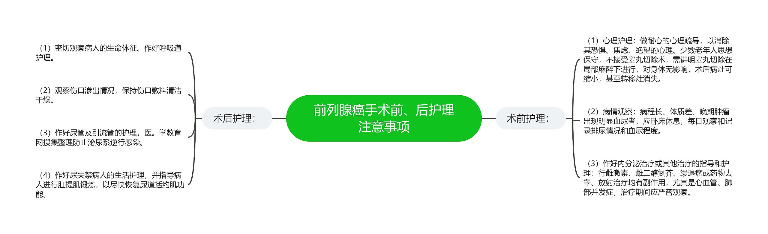 前列腺癌手术前、后护理注意事项思维导图