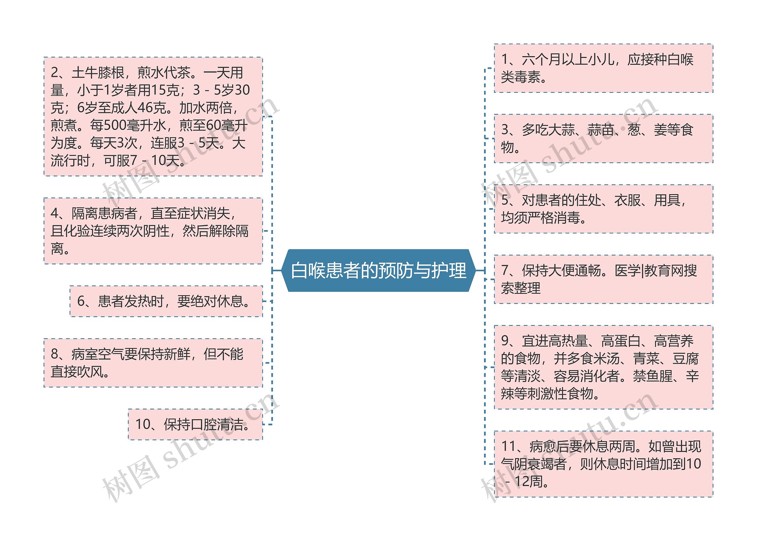 白喉患者的预防与护理思维导图